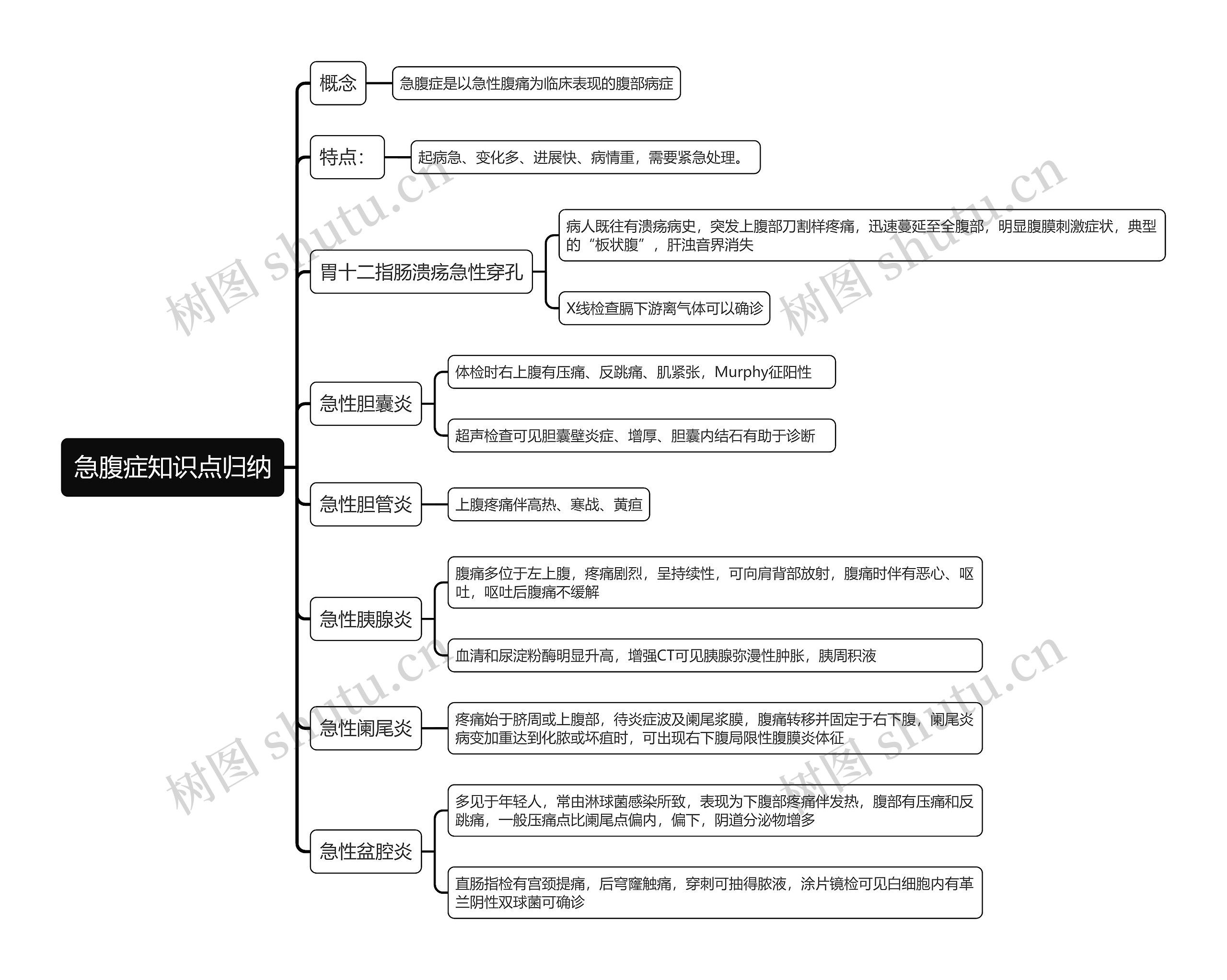 急腹症知识点归纳思维导图