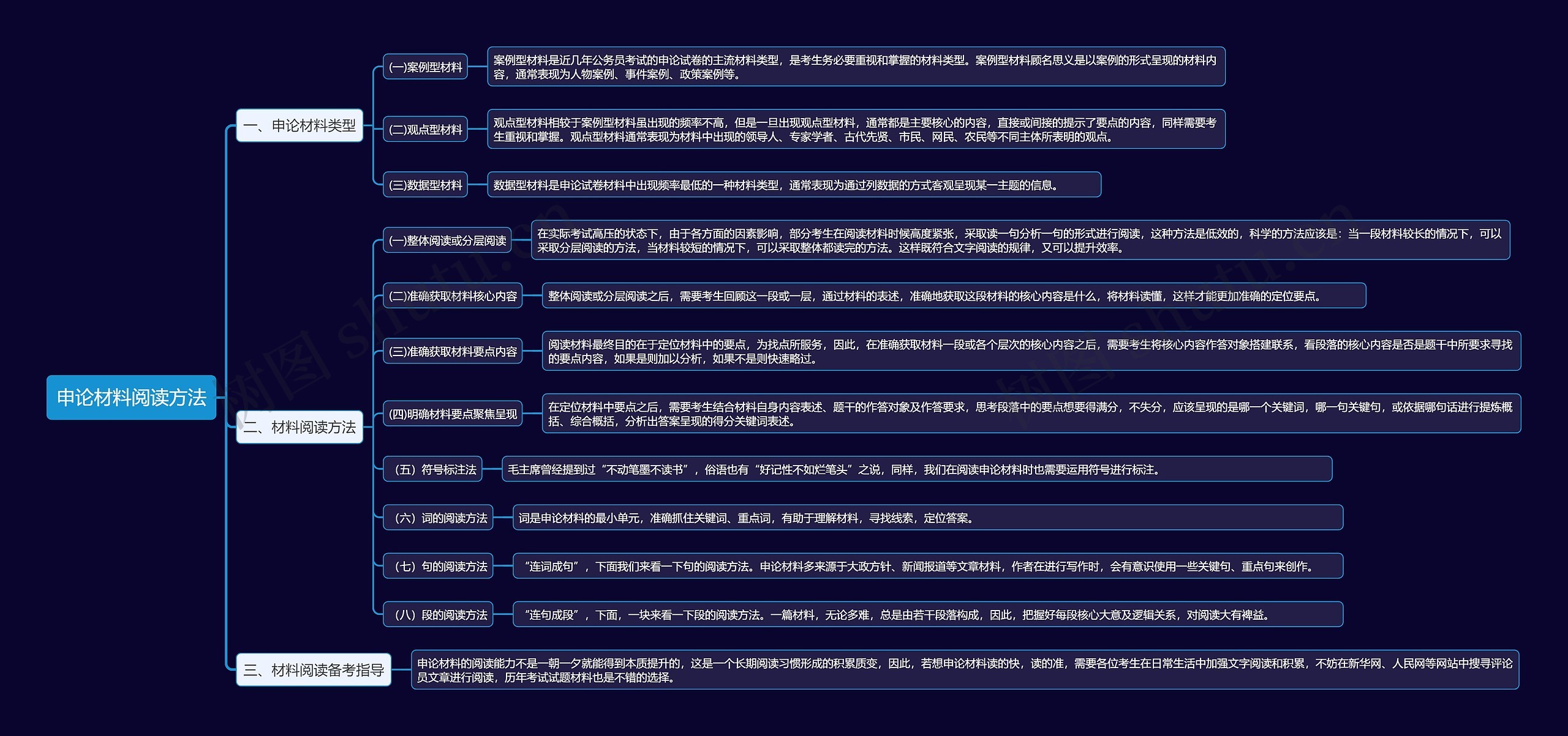 申论材料阅读方法思维导图