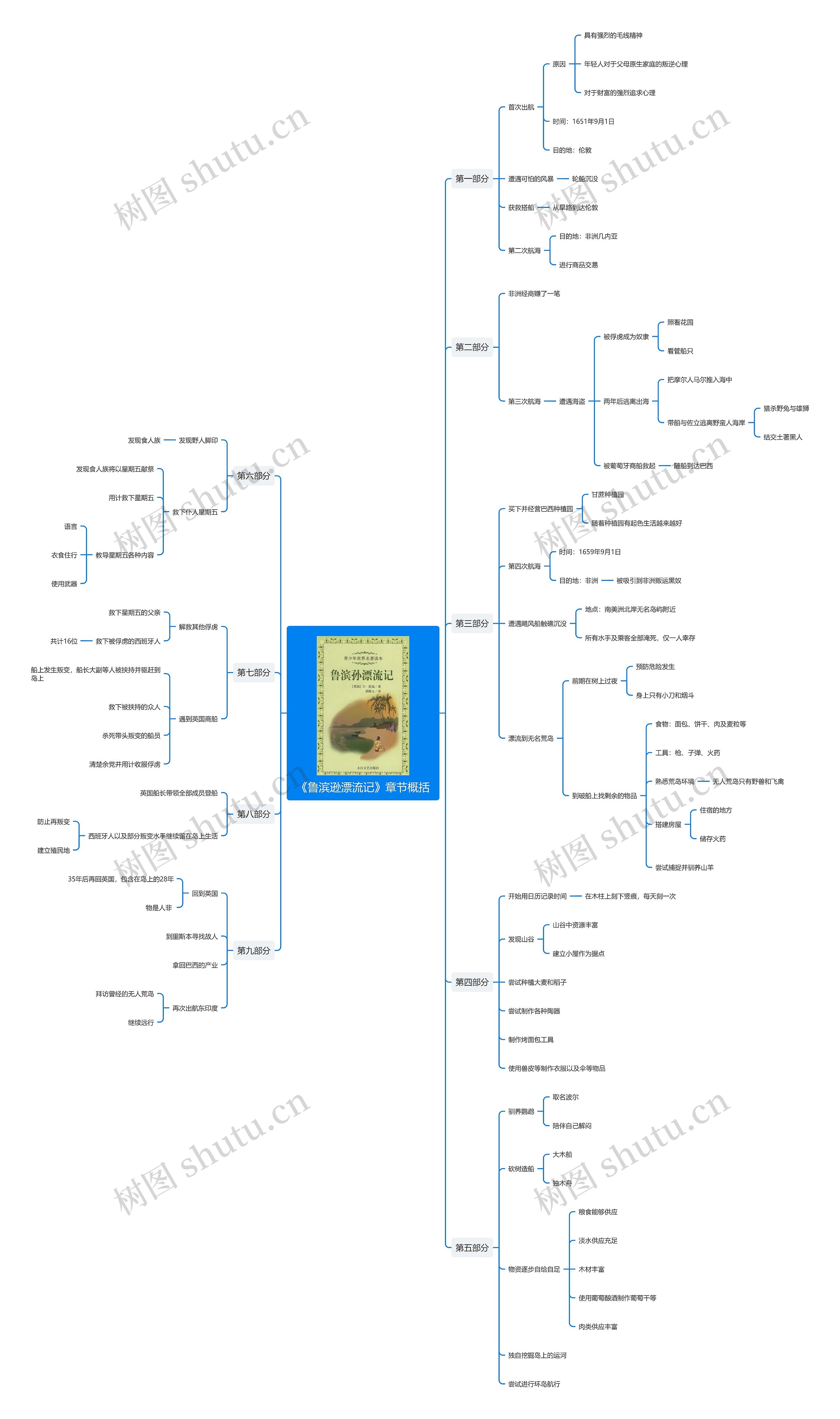 鲁滨逊漂流记章节概括思维导图