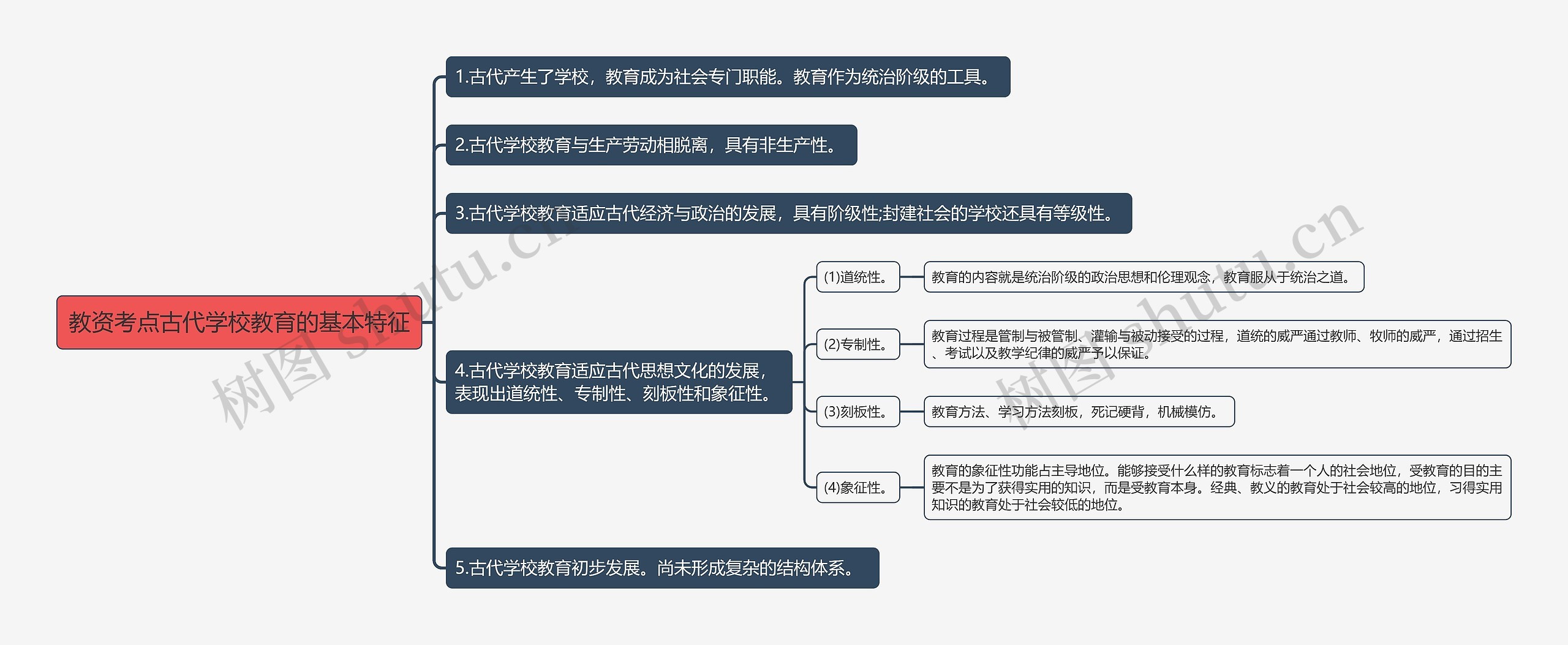 教资考点古代学校教育的基本特征思维导图