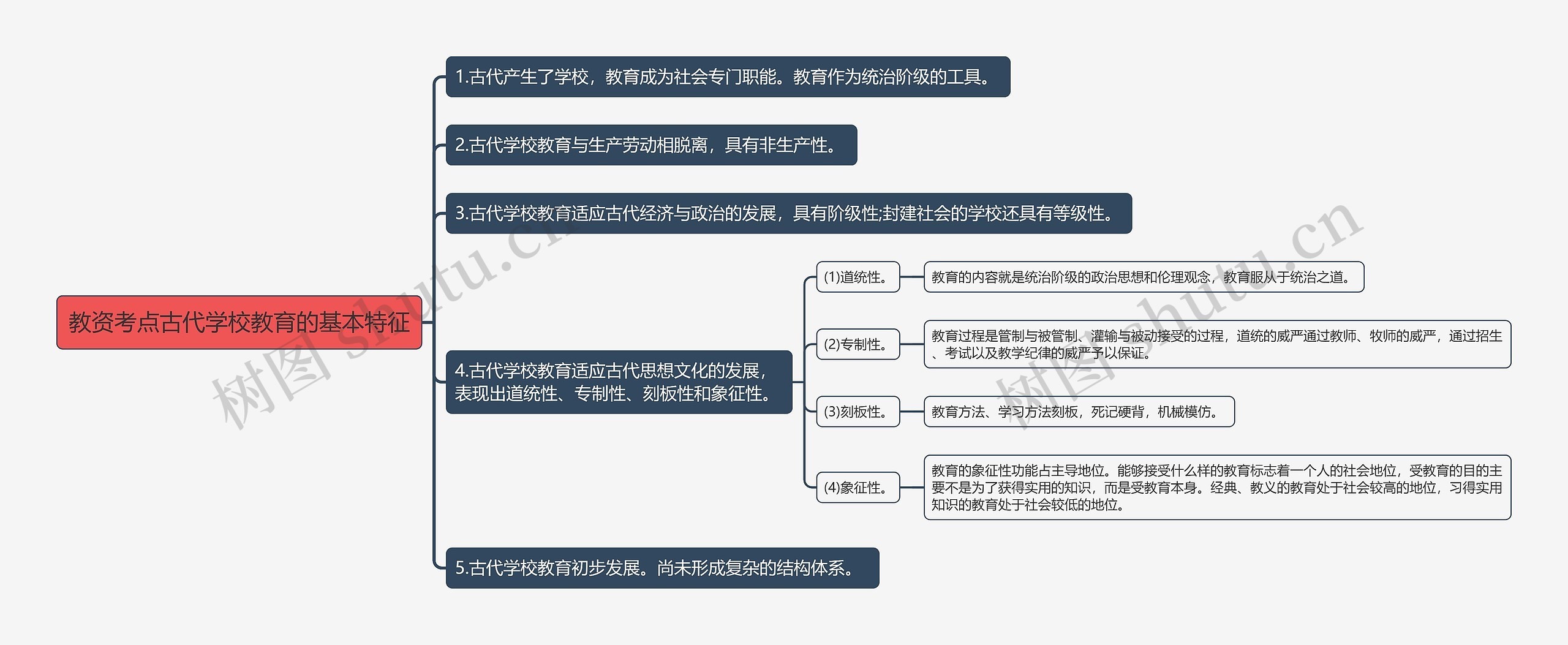 教资考点古代学校教育的基本特征思维导图高清图 教资考点古代学校教育的基本特征思维导图