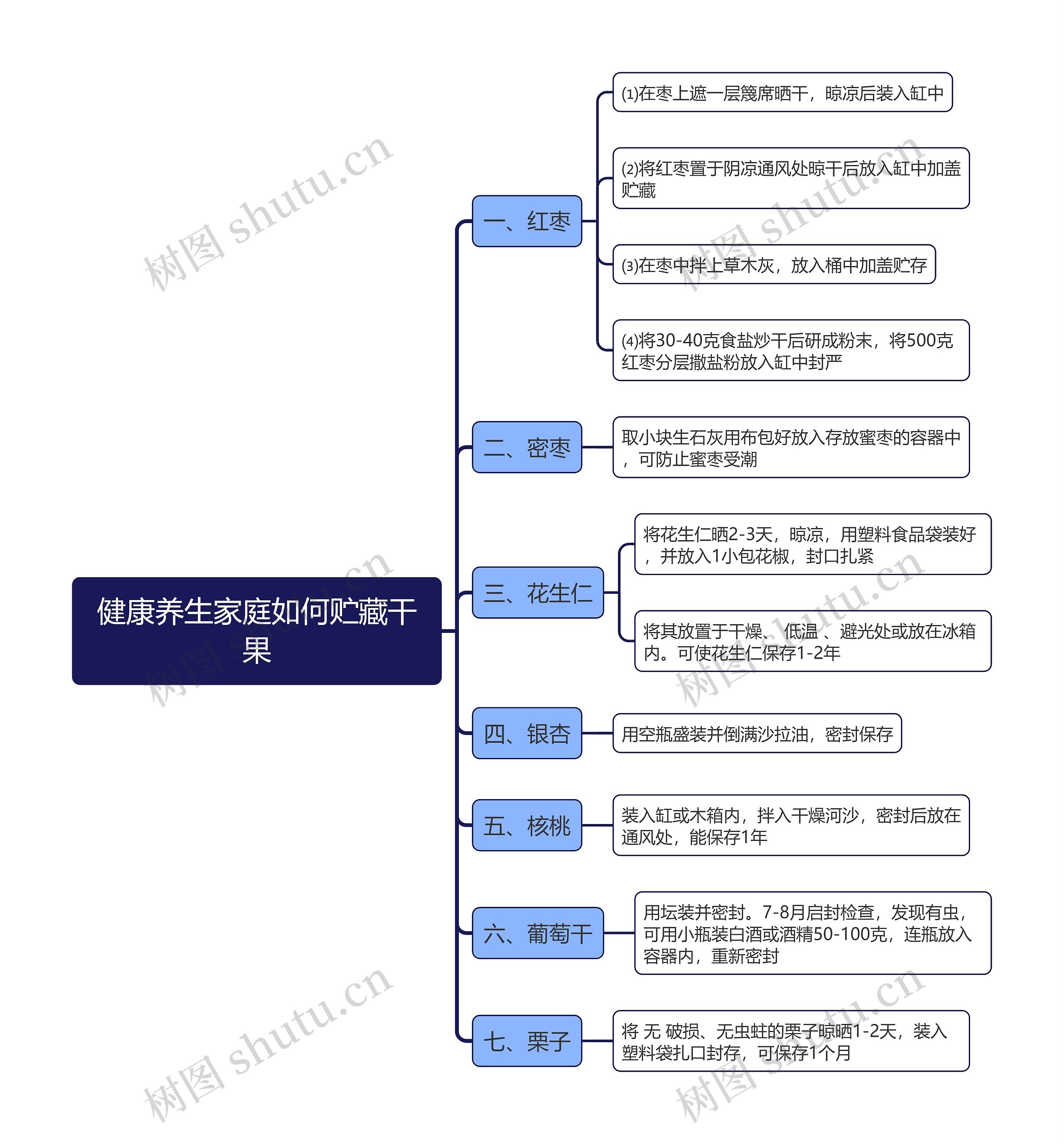 健康养生家庭如何贮藏干果思维导图