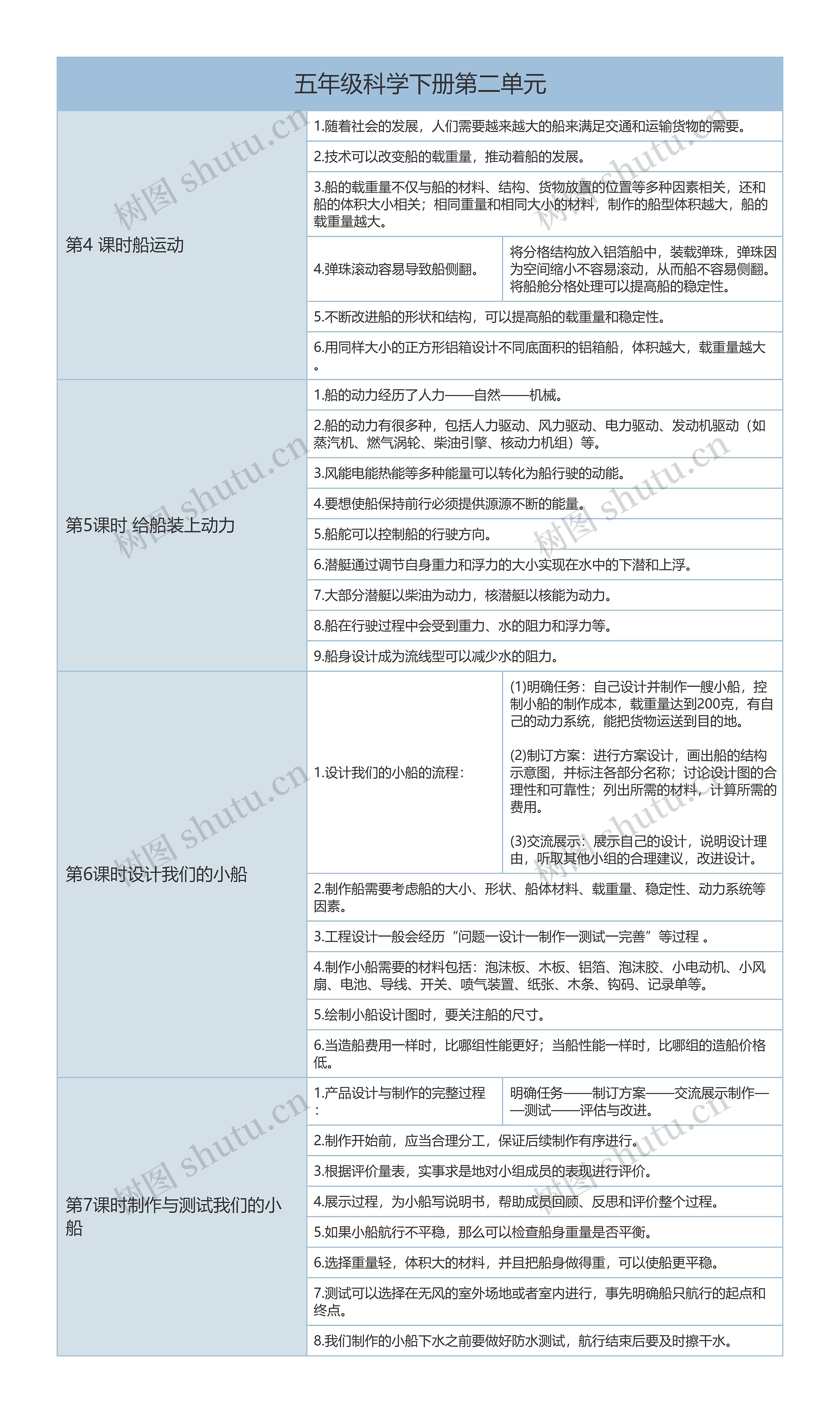 五年级科学下册第二单元树形表格思维导图