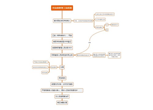 传染病管理工流程图