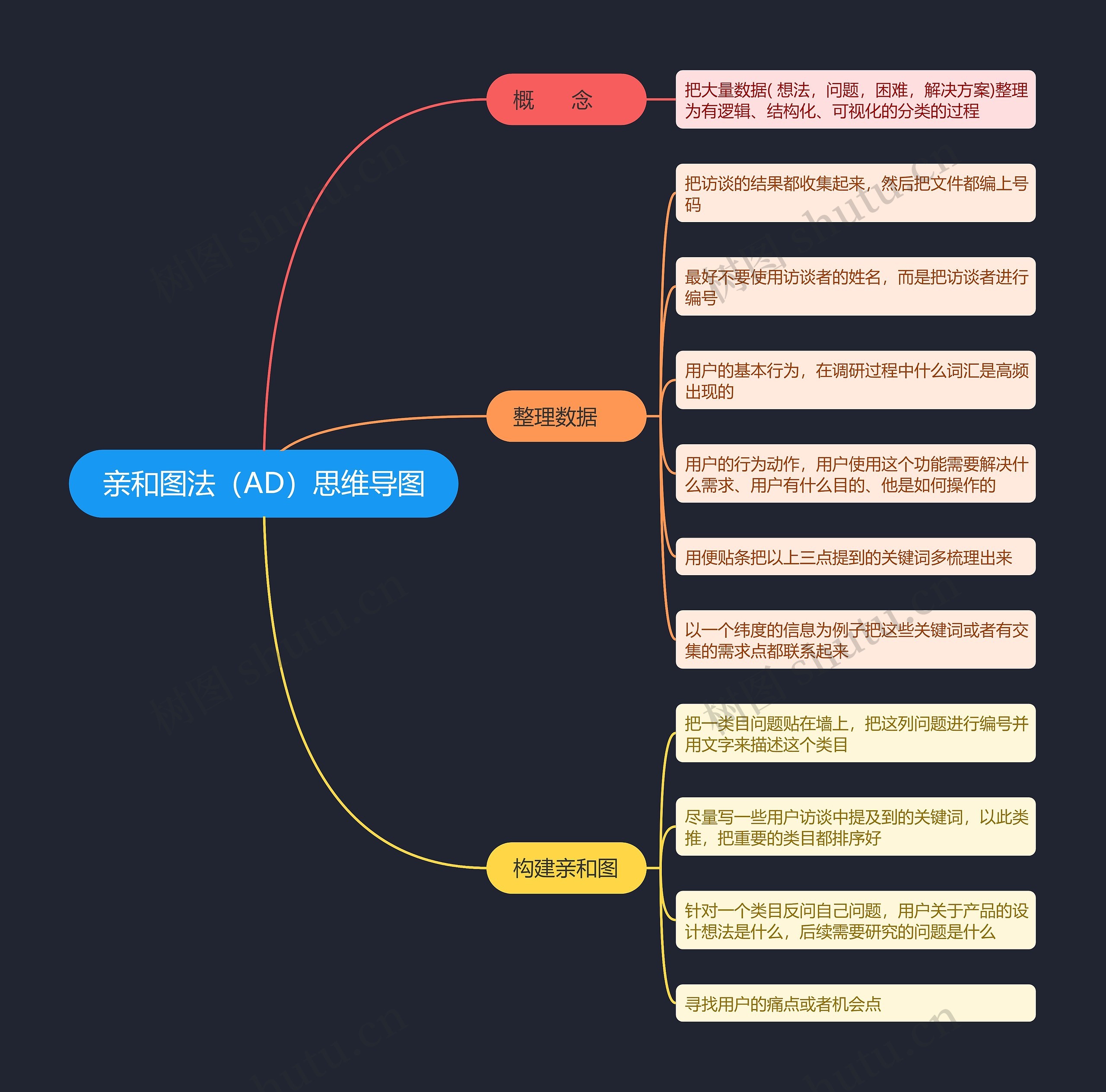 亲和图法（AD）思维导图