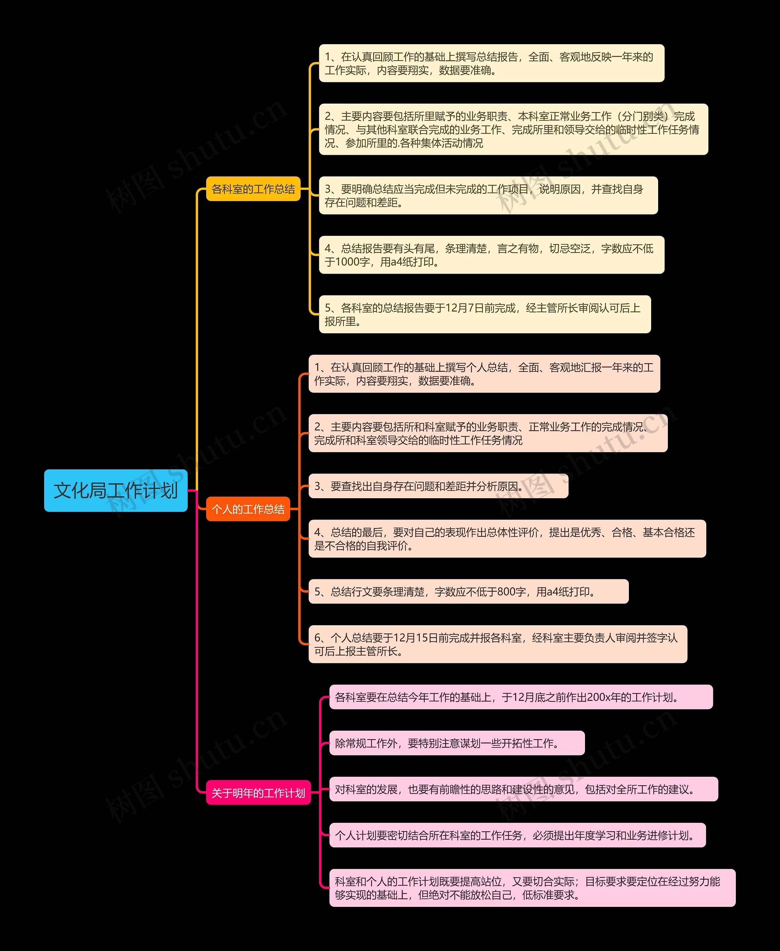 文化局工作计划思维导图