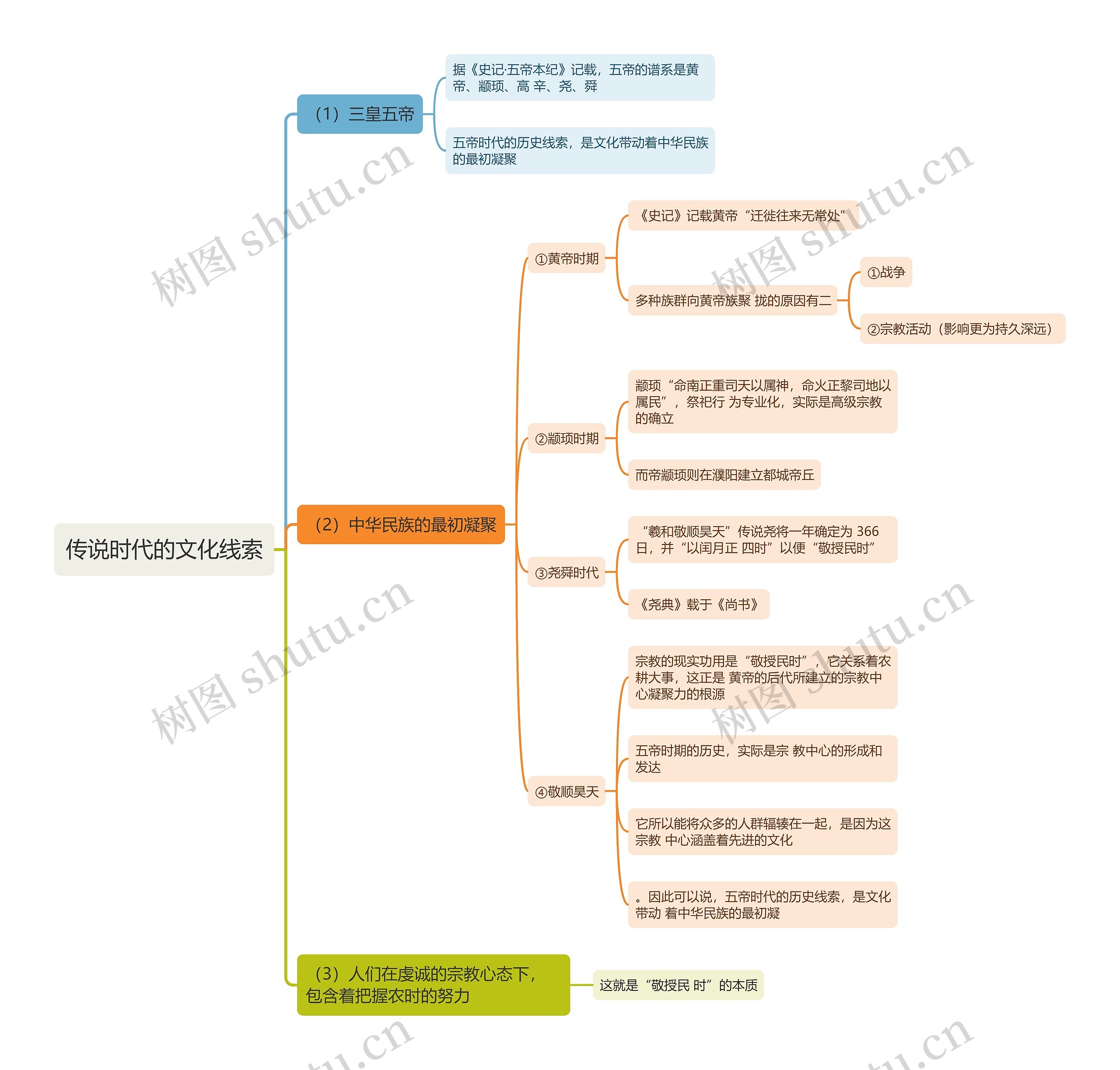 传说时代的文化线索思维导图