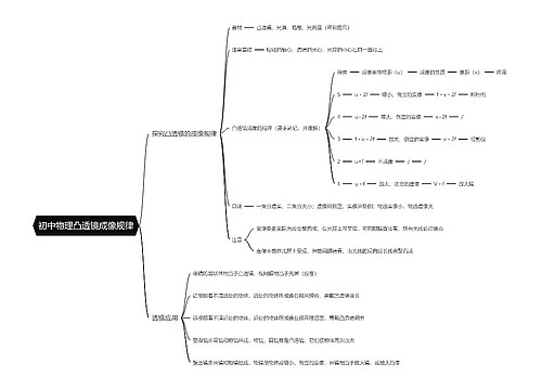 初中物理凸透镜成像规律思维导图