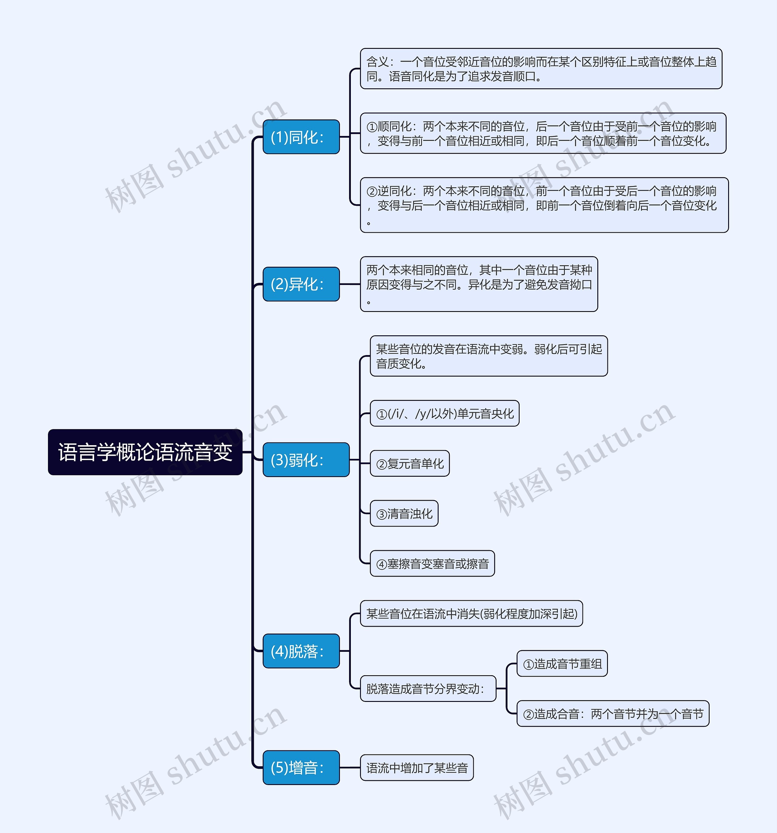大学语言学概论语流音变思维导图
