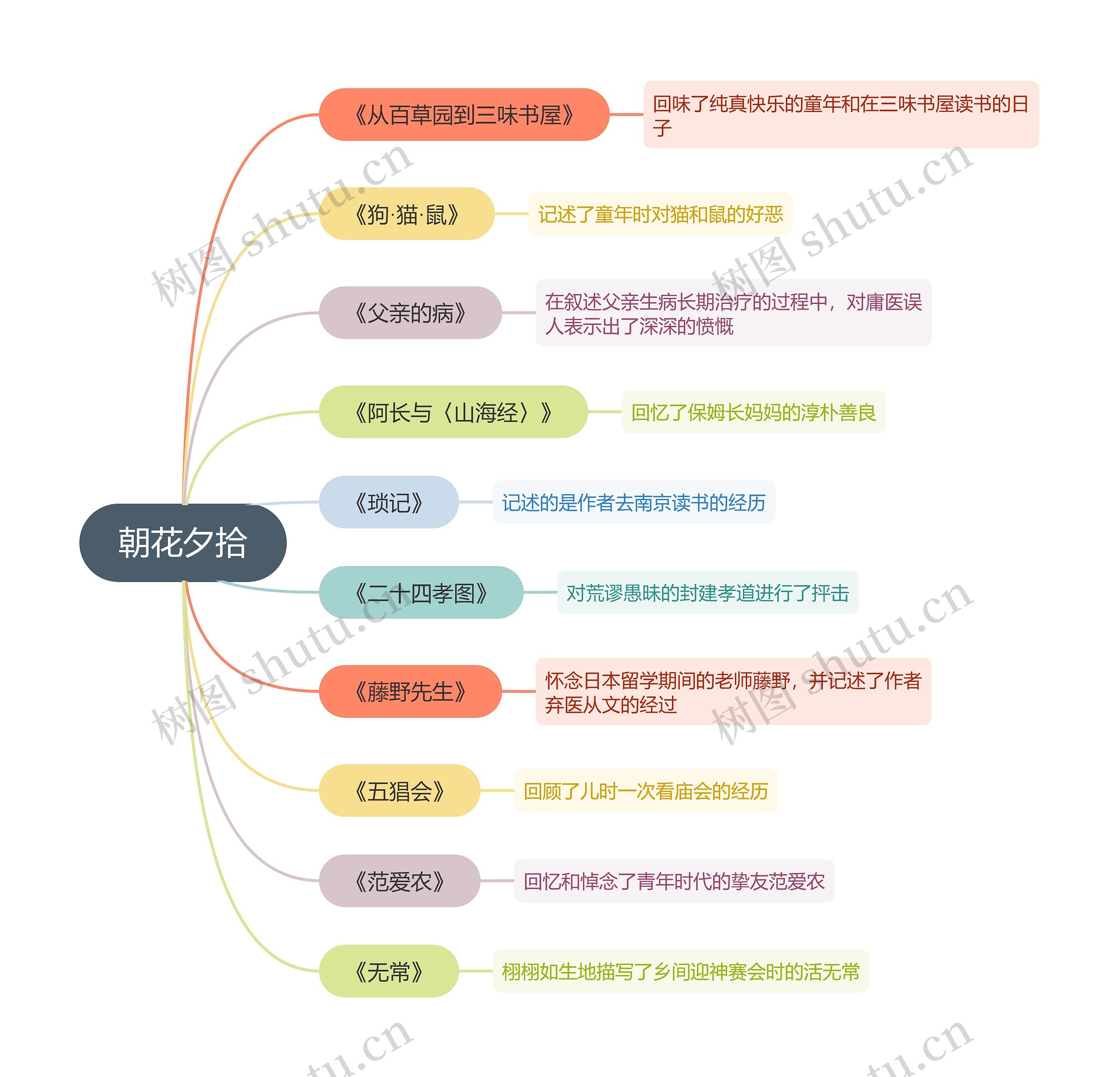 《朝花夕拾》分篇思维导图