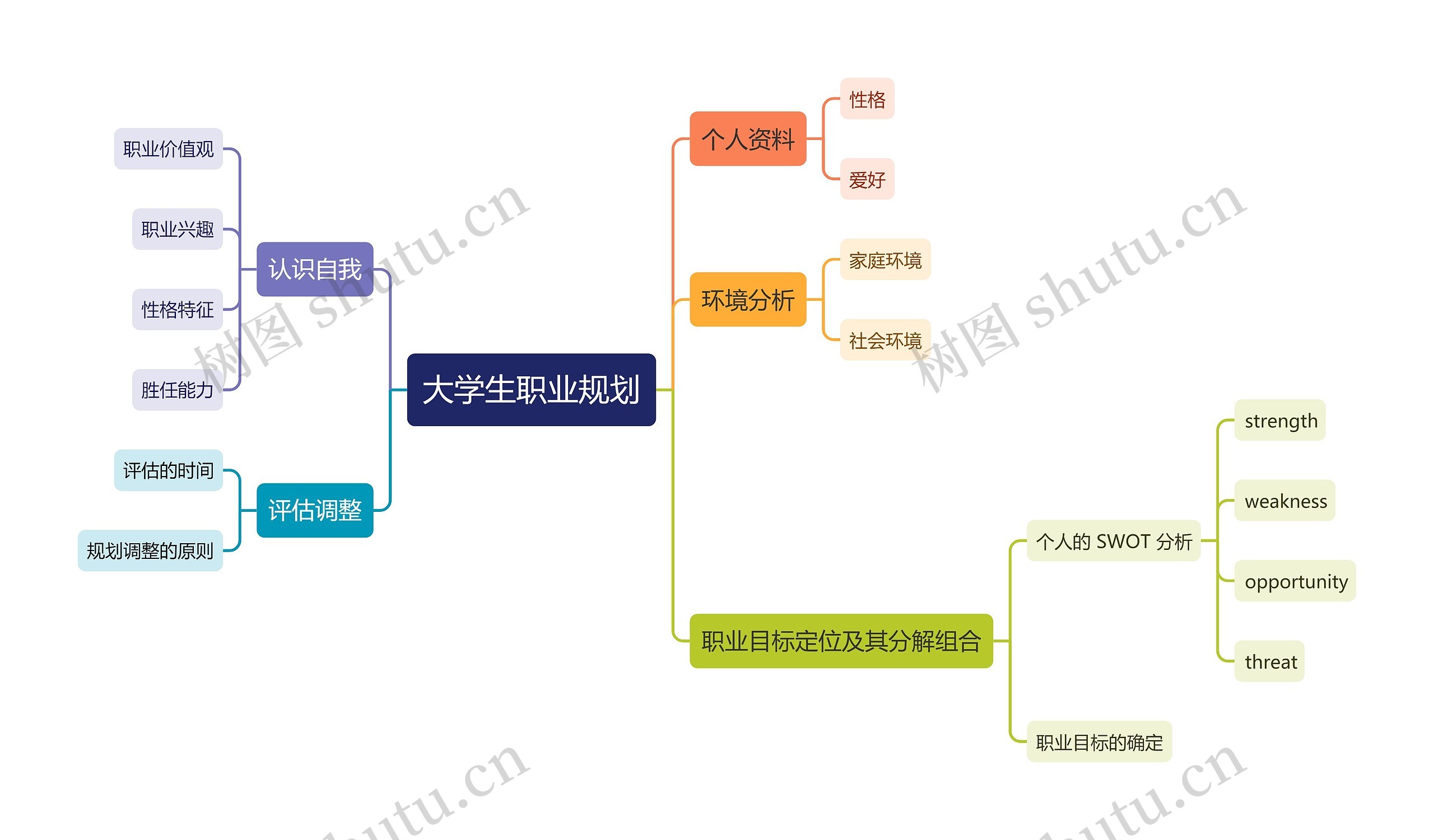 大学生职业规划思维思维导图高清图 大学生职业规划思维思维导图