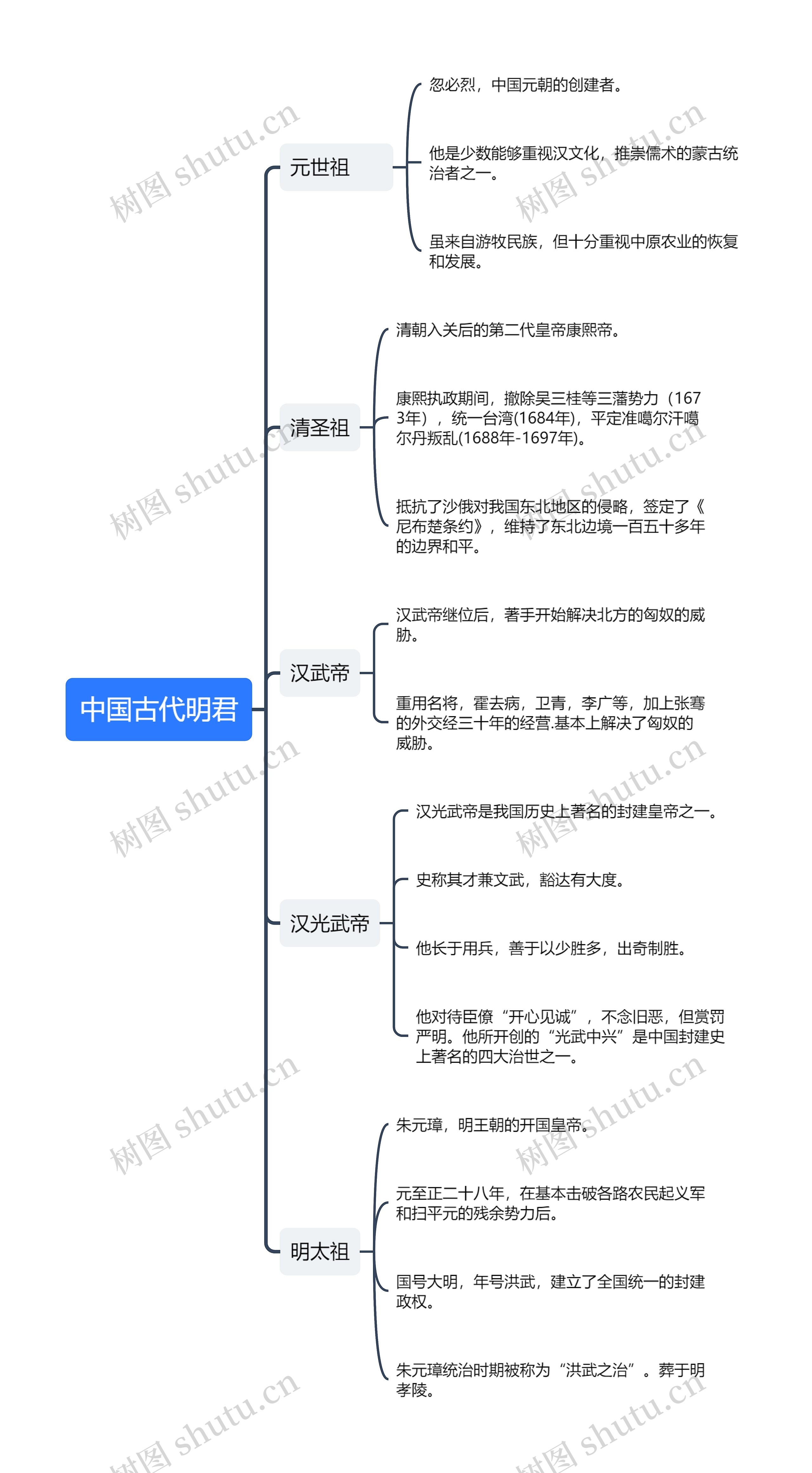 中国古代明君思维导图