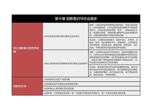 政治必修四创新意识与社会进步树形表格思维导图