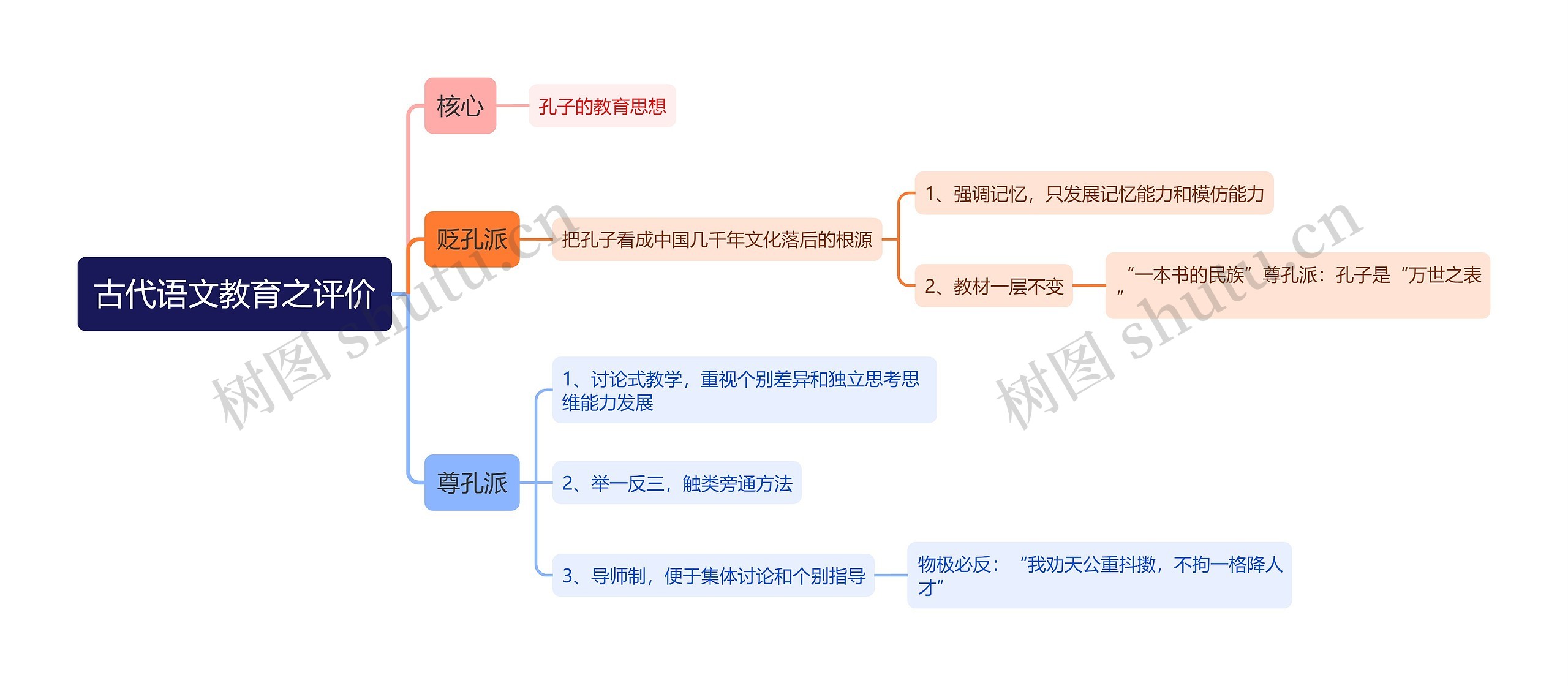 古代语文教育之评价思维导图