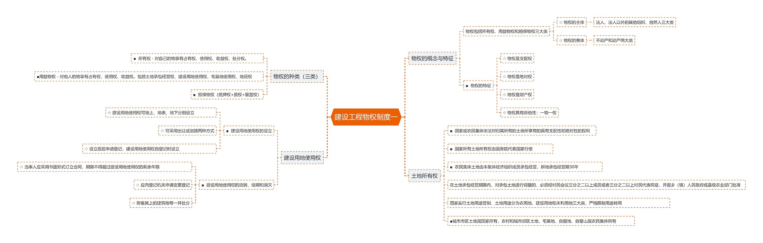 建设工程物权制度一思维导图