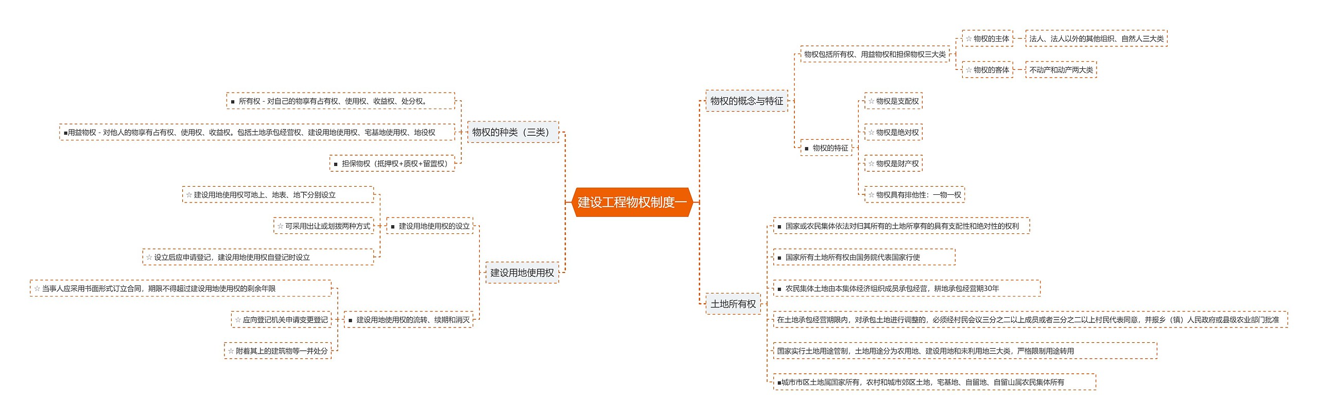 建设工程物权制度一思维导图高清图 建设工程物权制度一思维导图