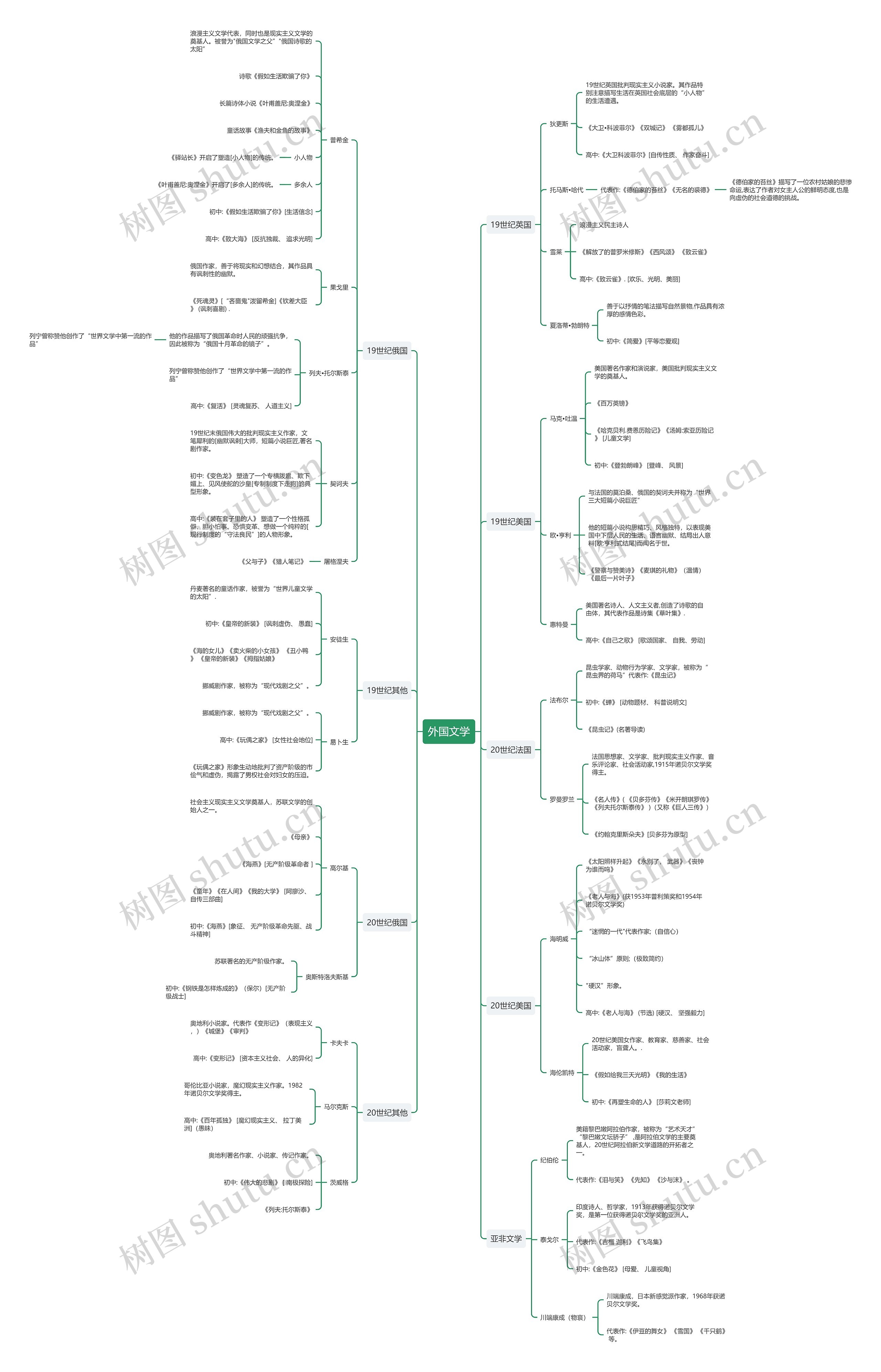 教资之外国文学思维导图（二）