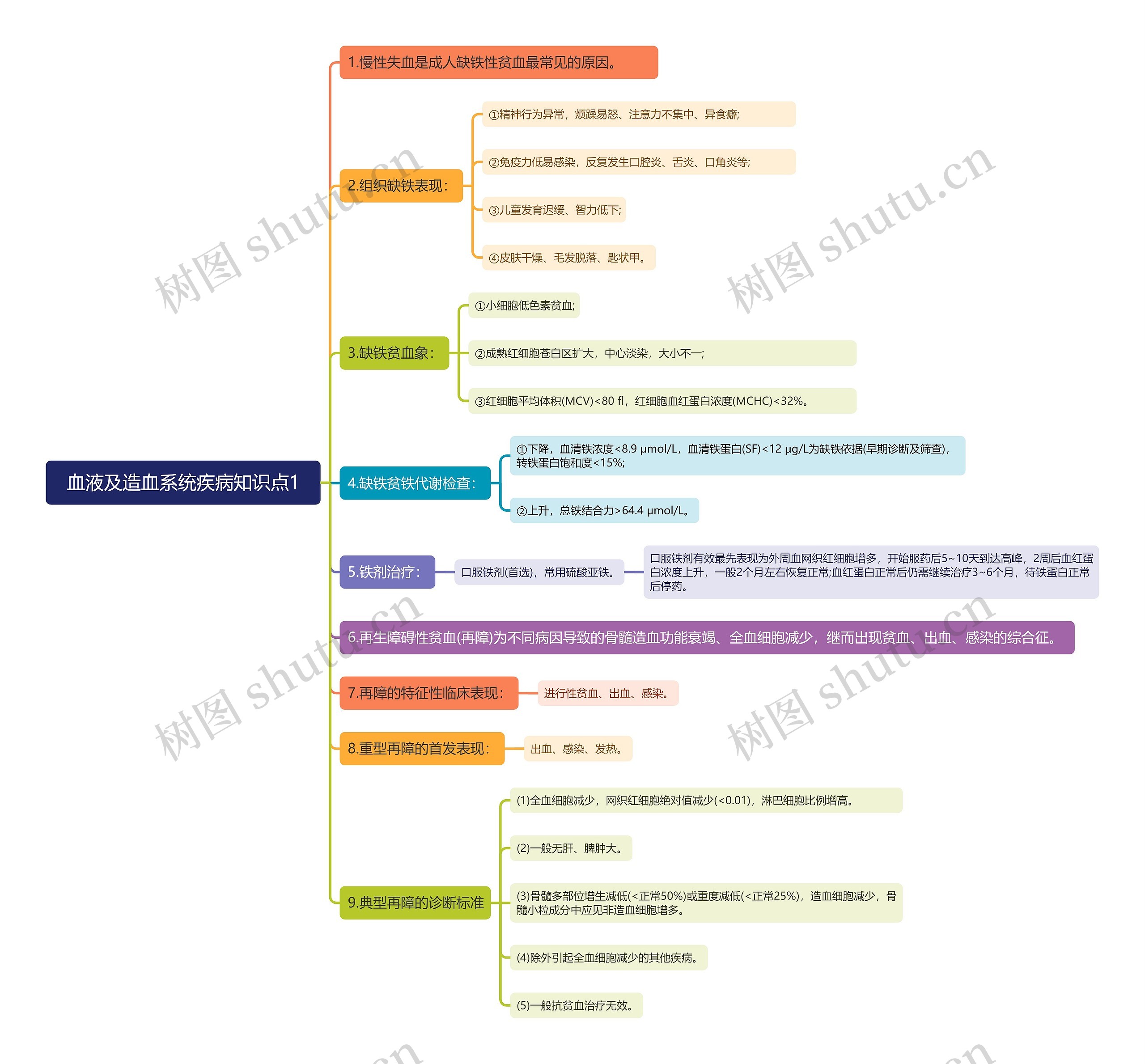 血液及造血系统疾病知识点1思维导图