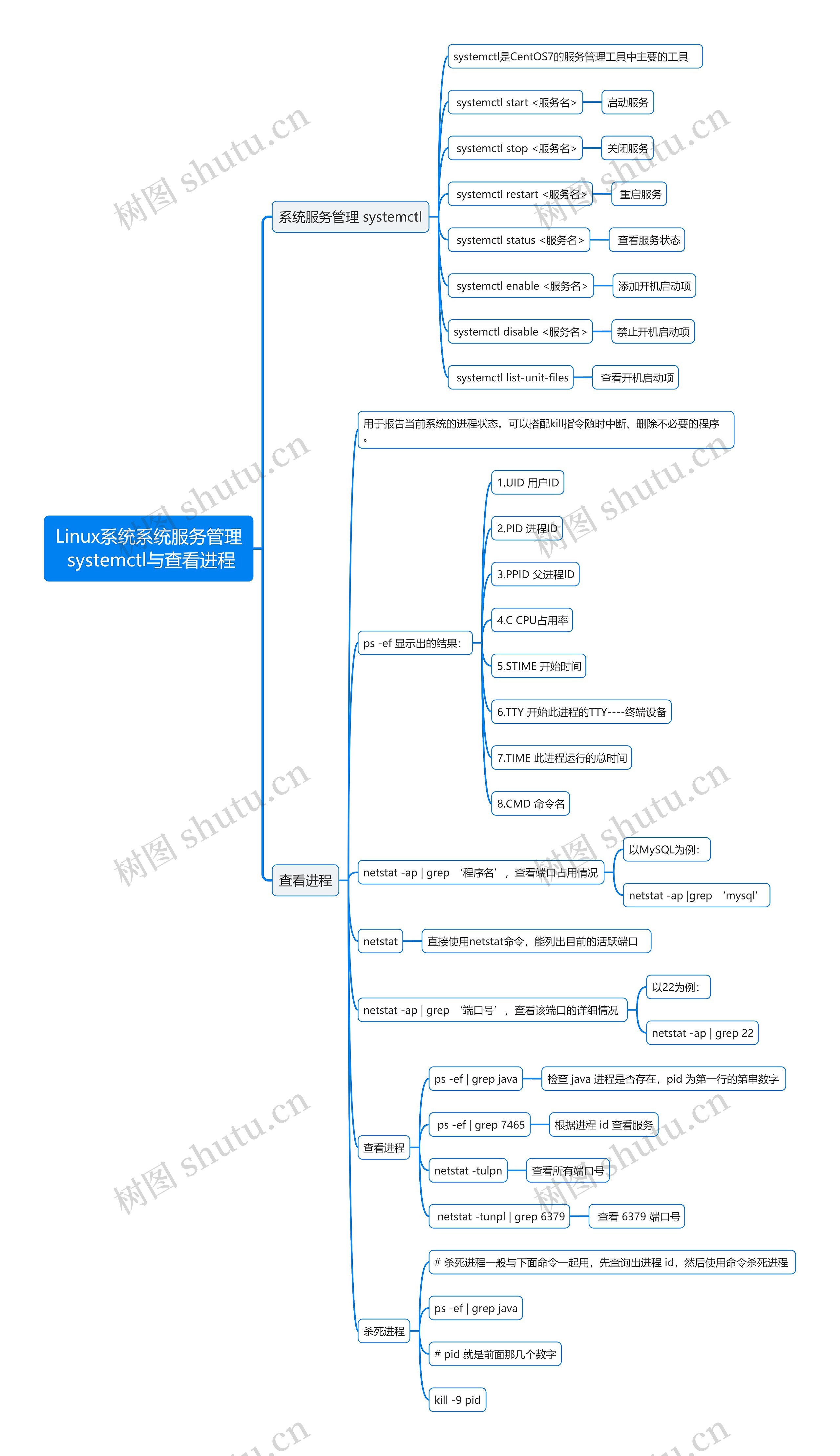 Linux系统系统服务管理 systemctl与查看进程思维导图