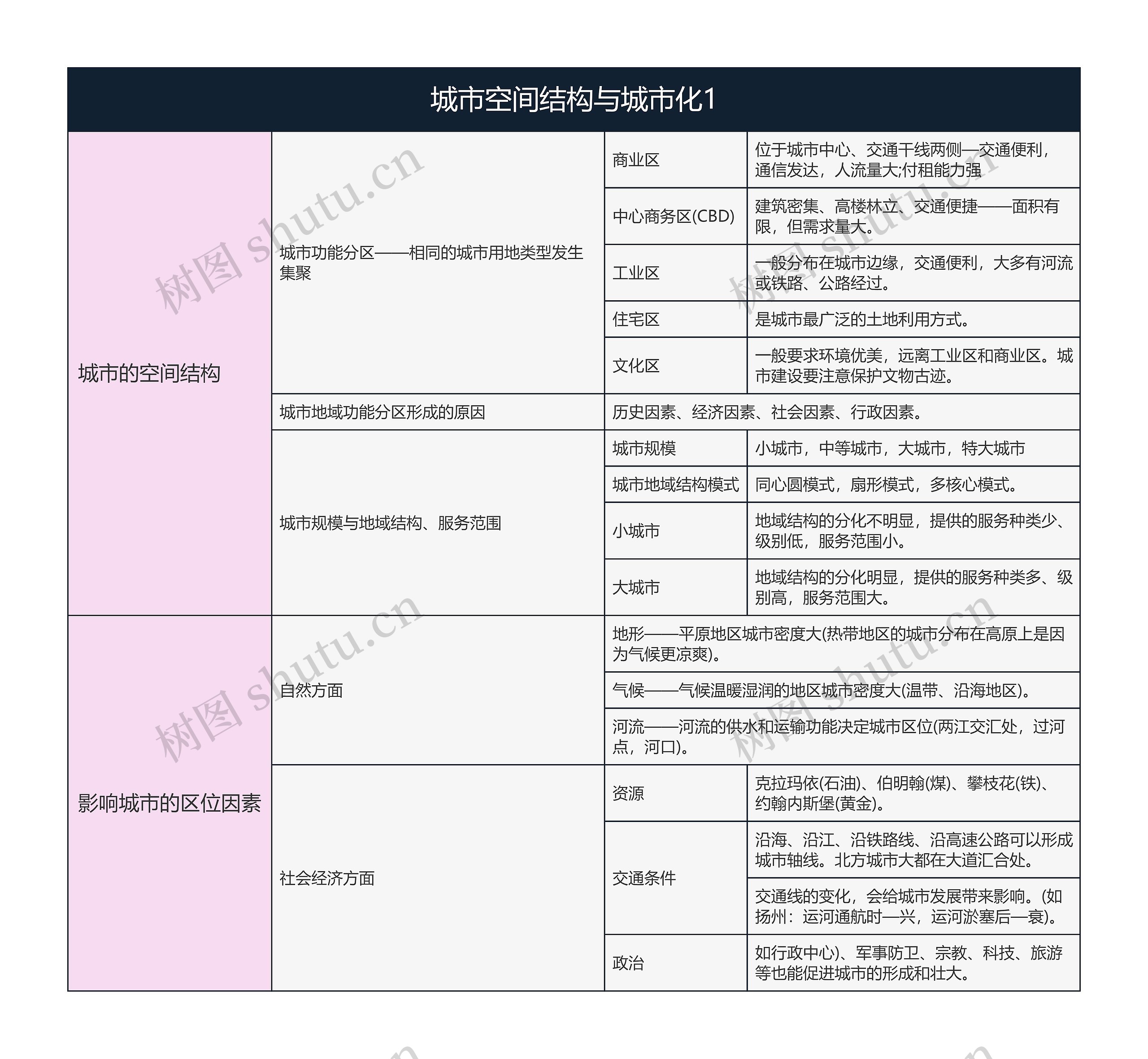 地理必修二  城市空间结构与城市化1