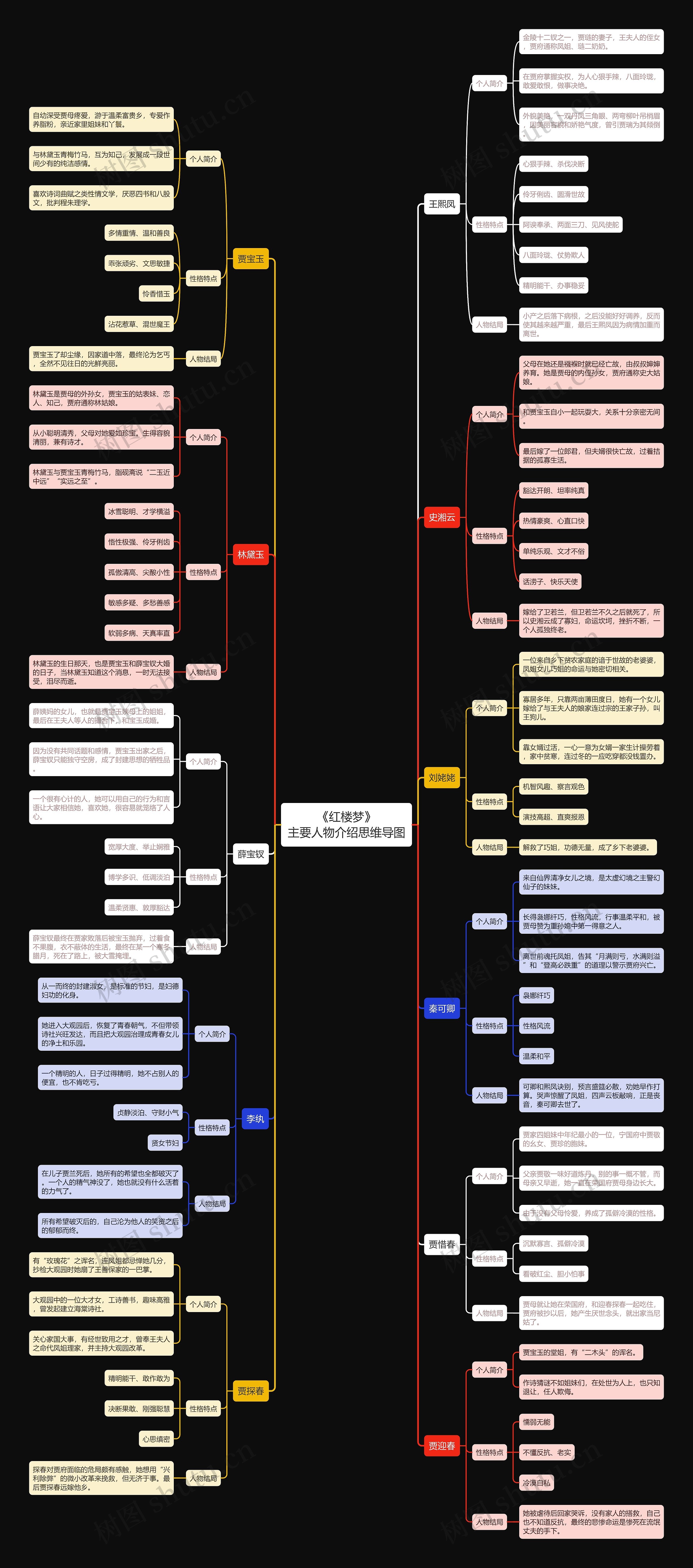 《红楼梦》主要人物介绍思维导图