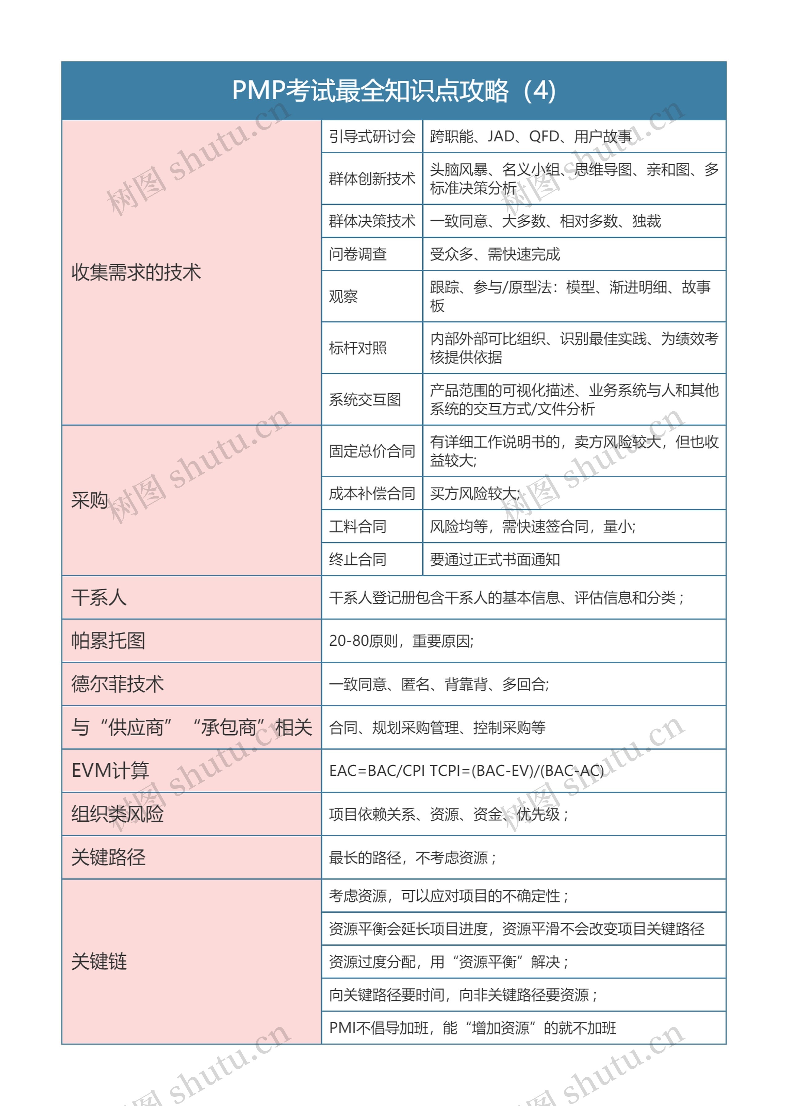 PMP考试最全知识点攻略（4)思维导图