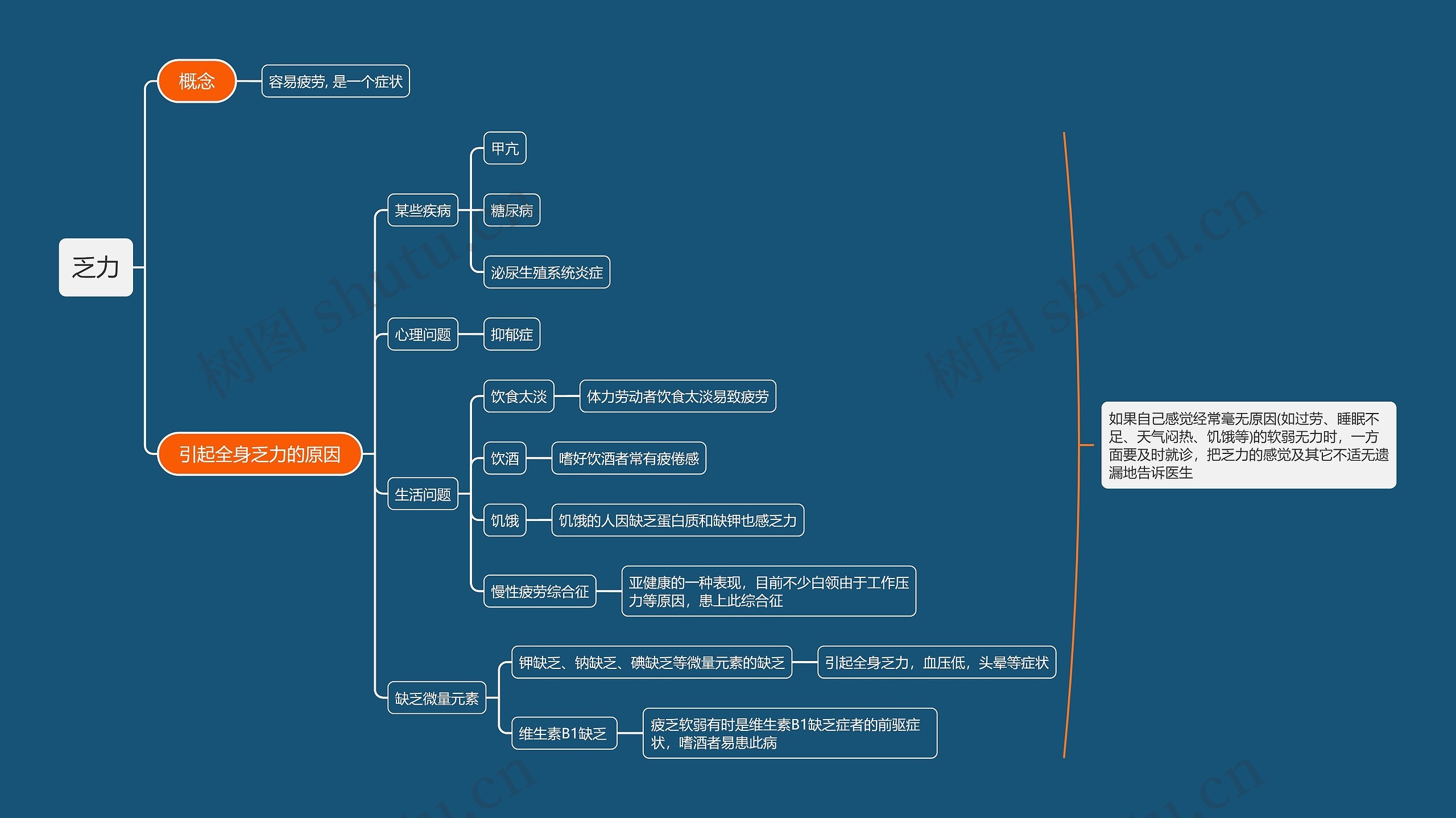 乏力思维导图