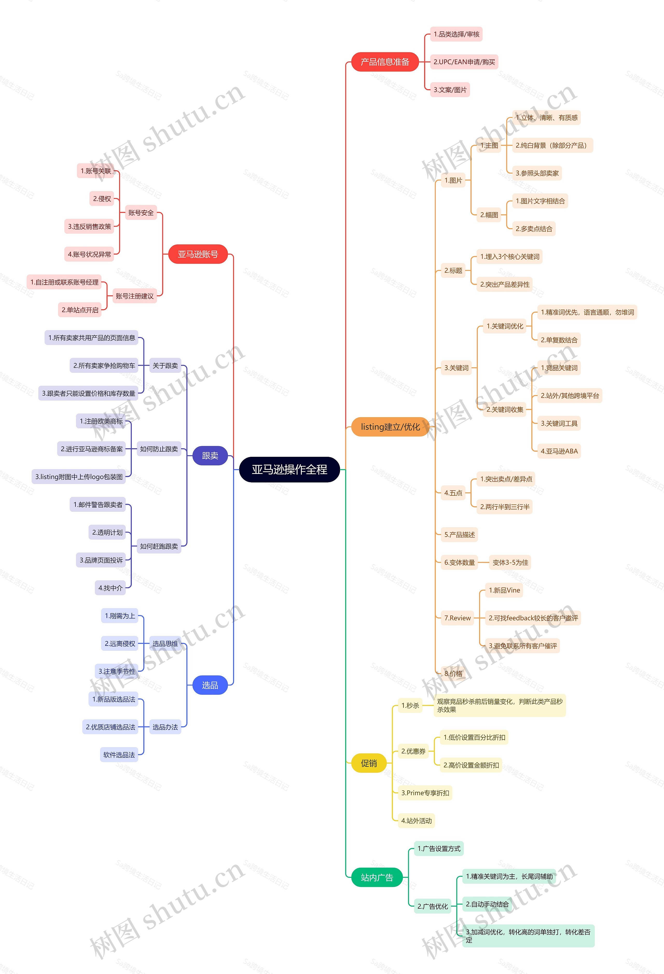 亚马逊操作全程逻辑图思维导图