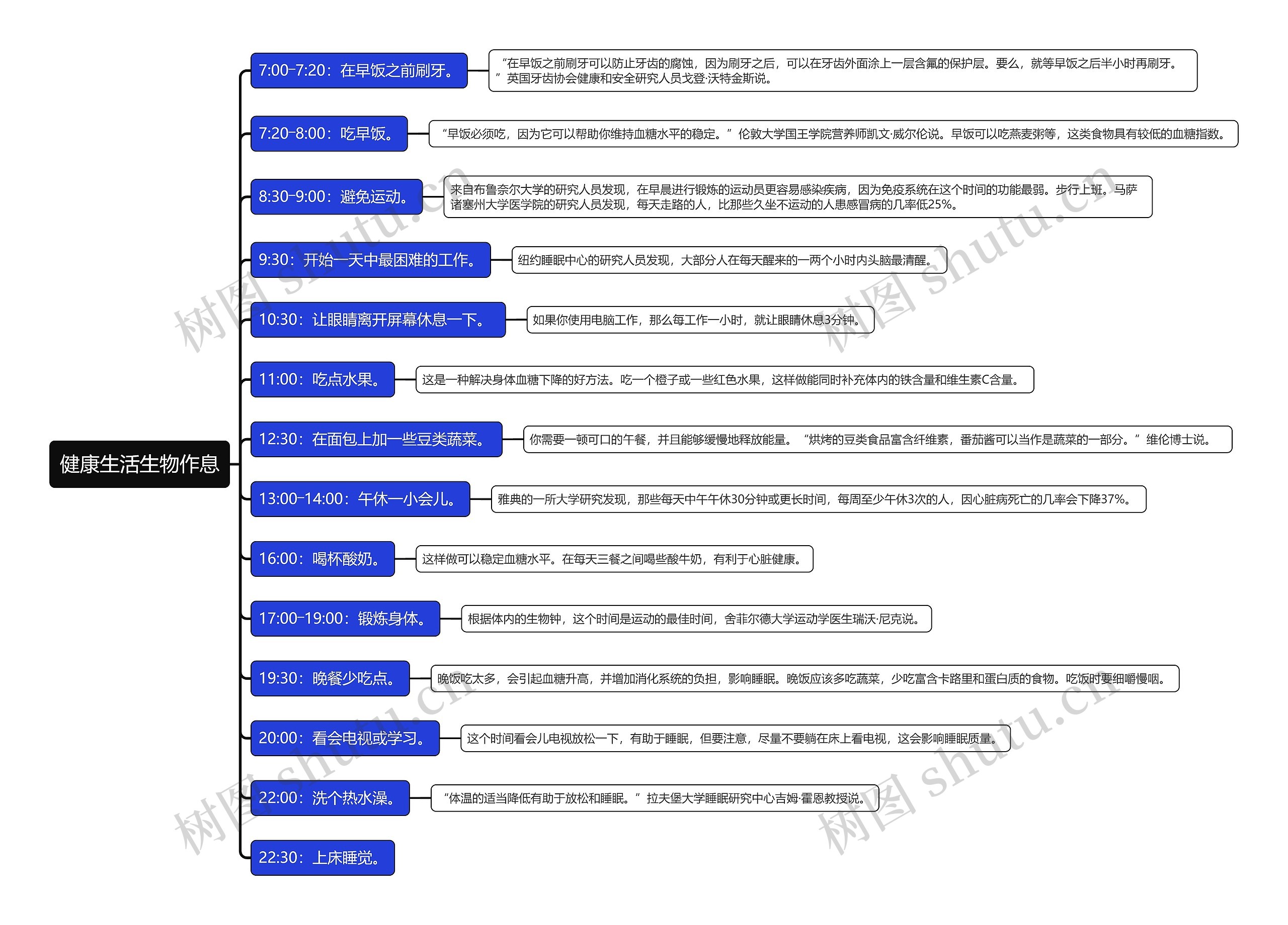 健康生活生物作息思维导图