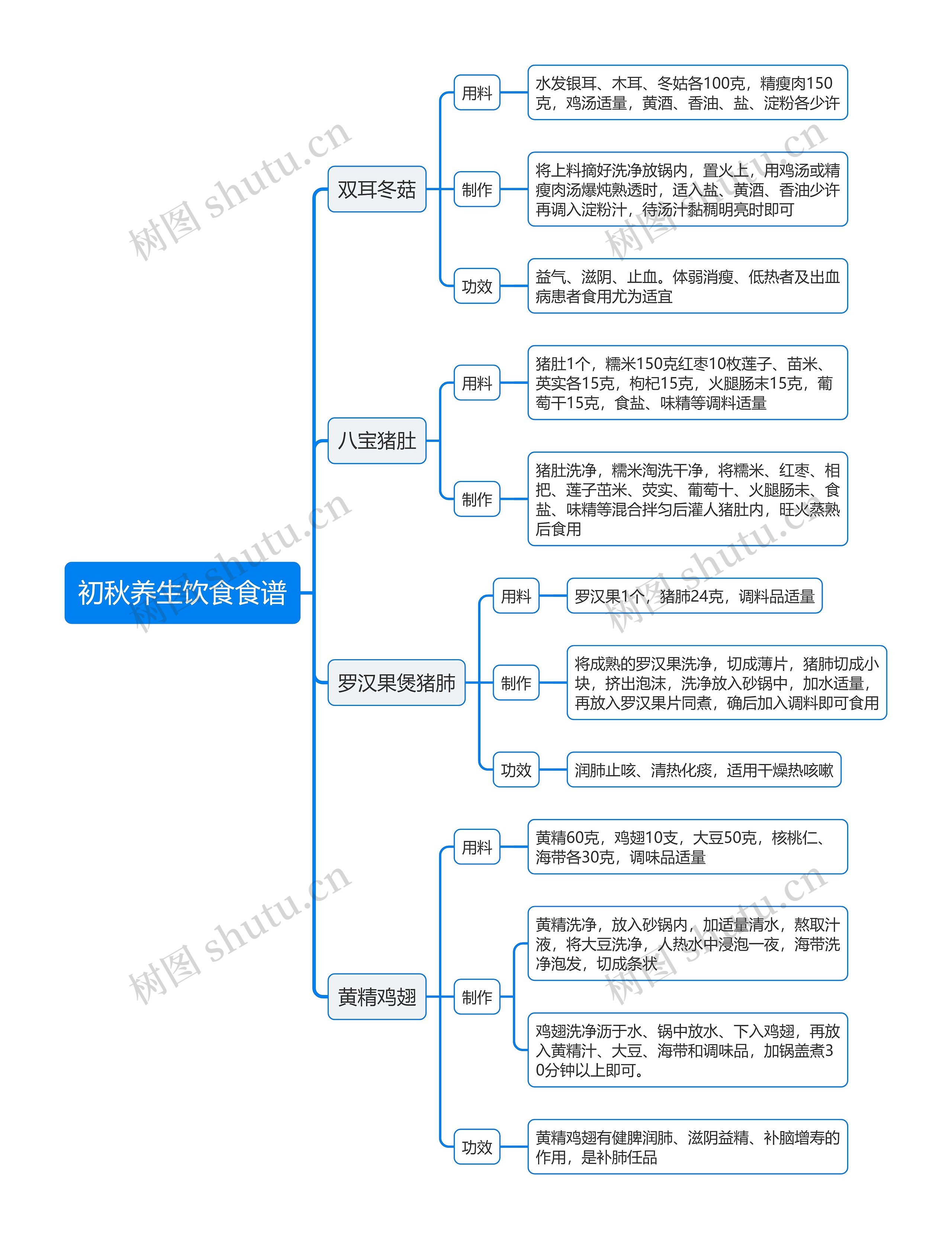 初秋养生饮食食谱思维导图