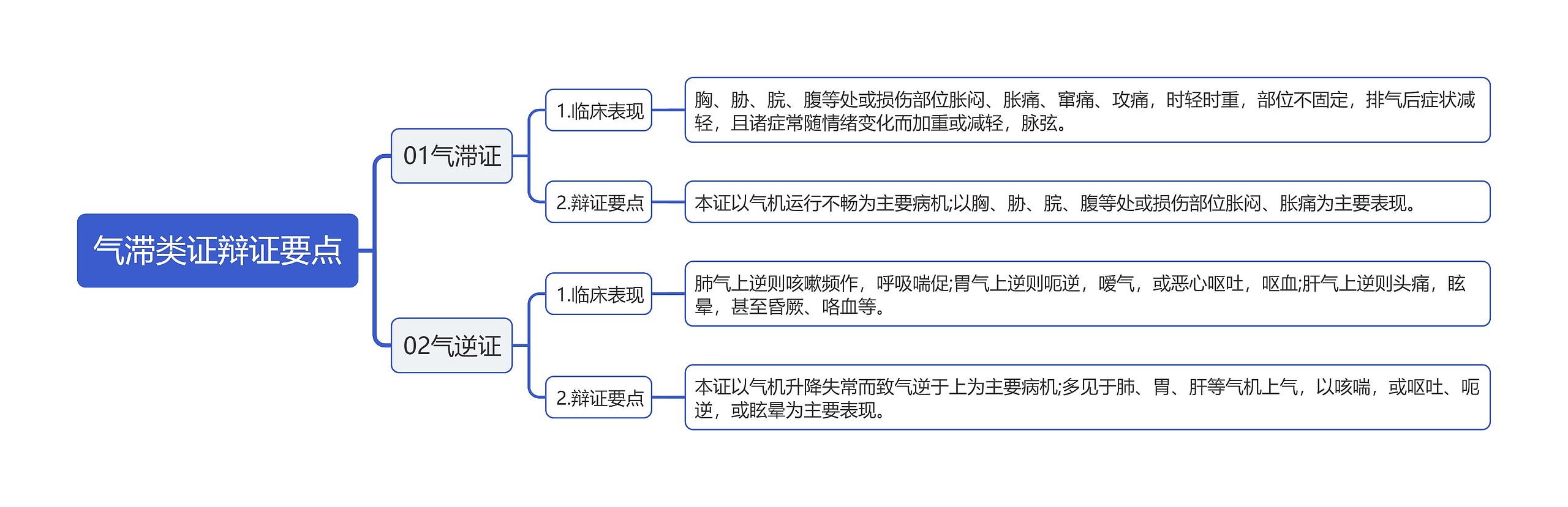 气滞类证辩证要点思维导图高清图 气滞类证辩证要点思维导图
