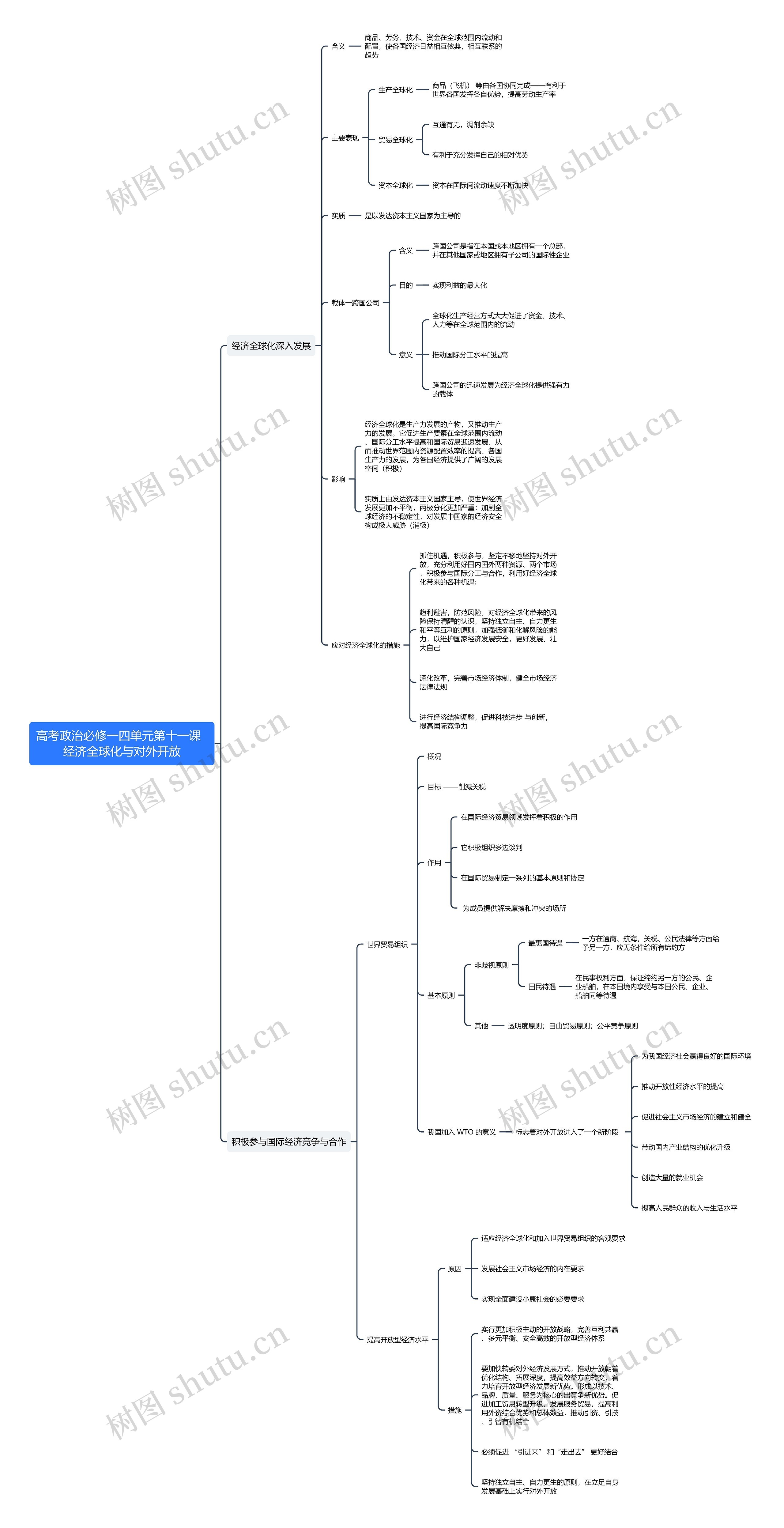 高考政治必修一第四单元第十一课思维导图