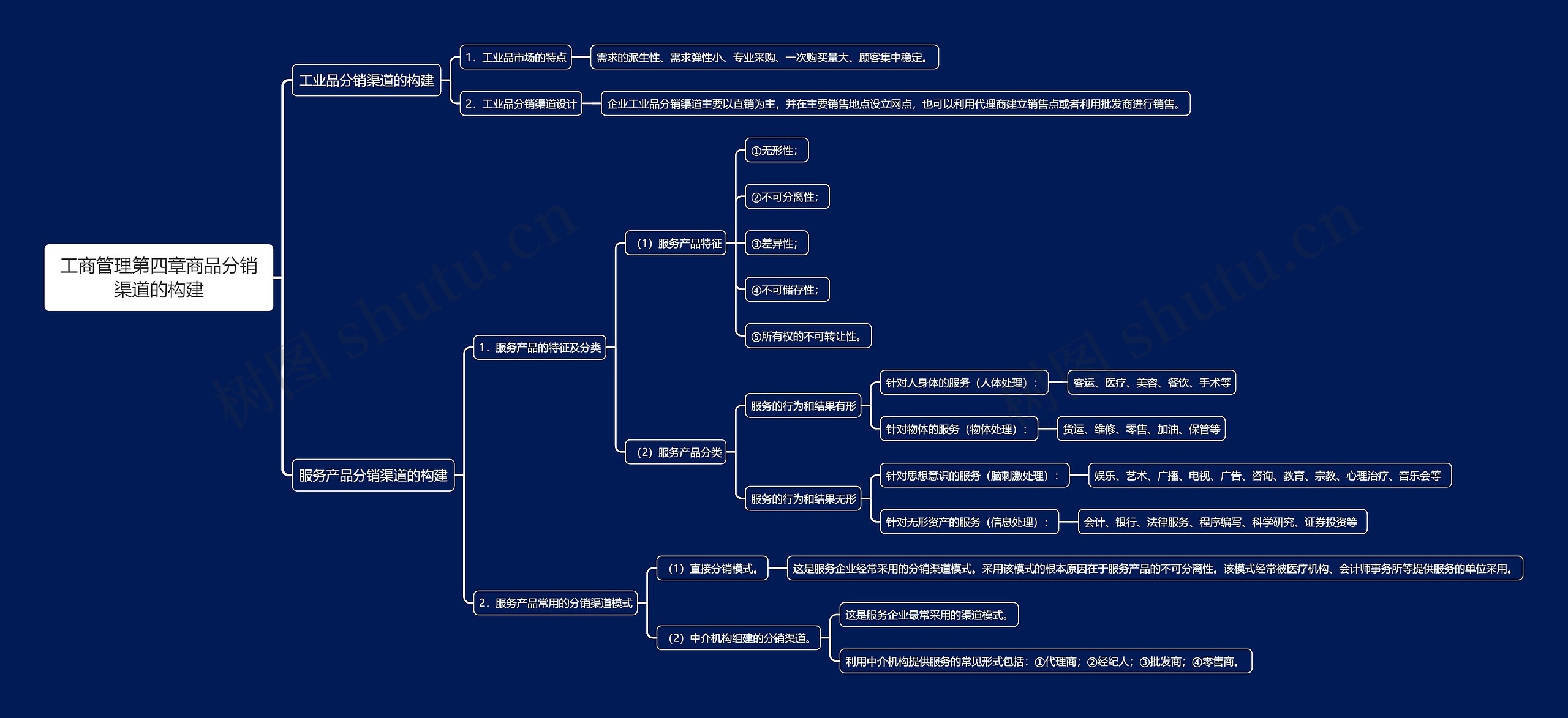 工商管理第四章商品分销渠道的构建思维导图