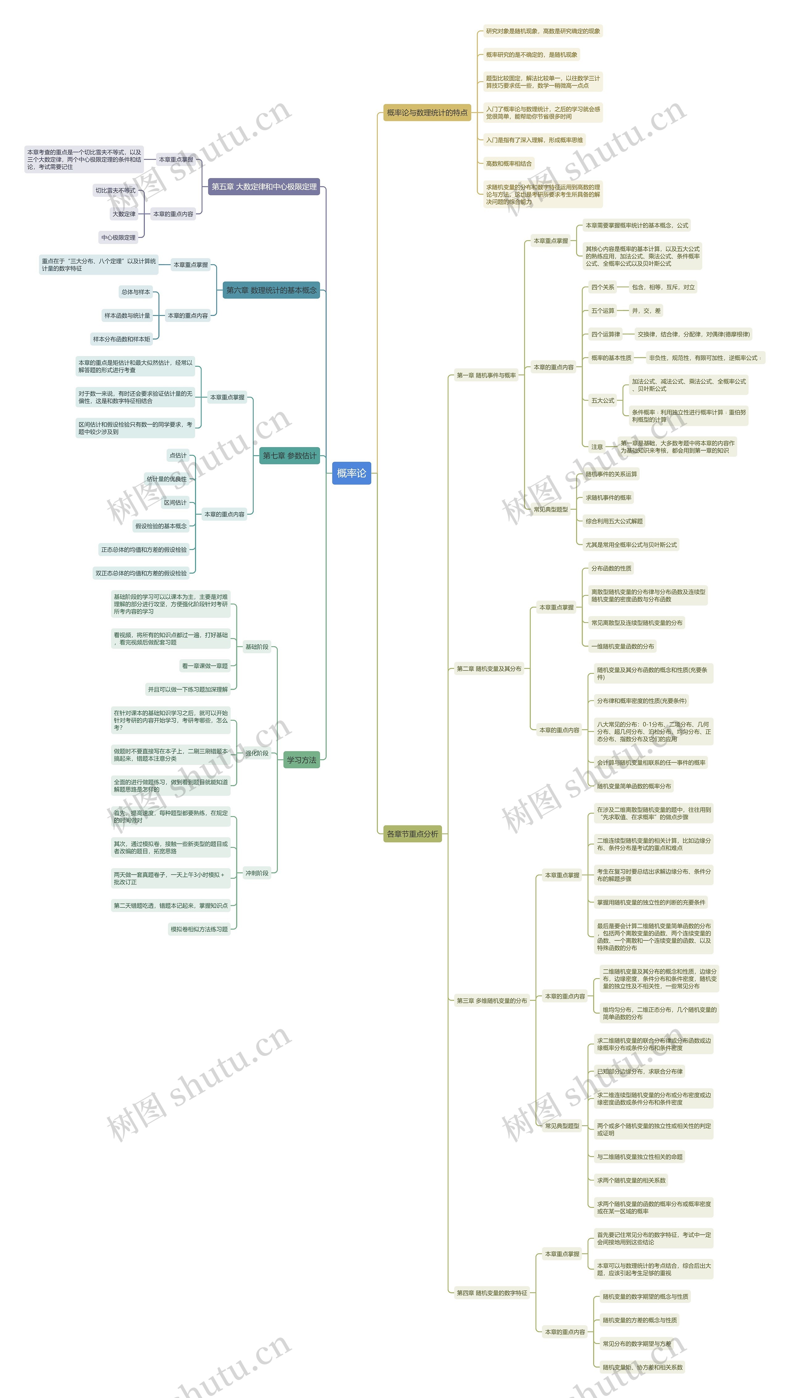 概率论概括思维导图