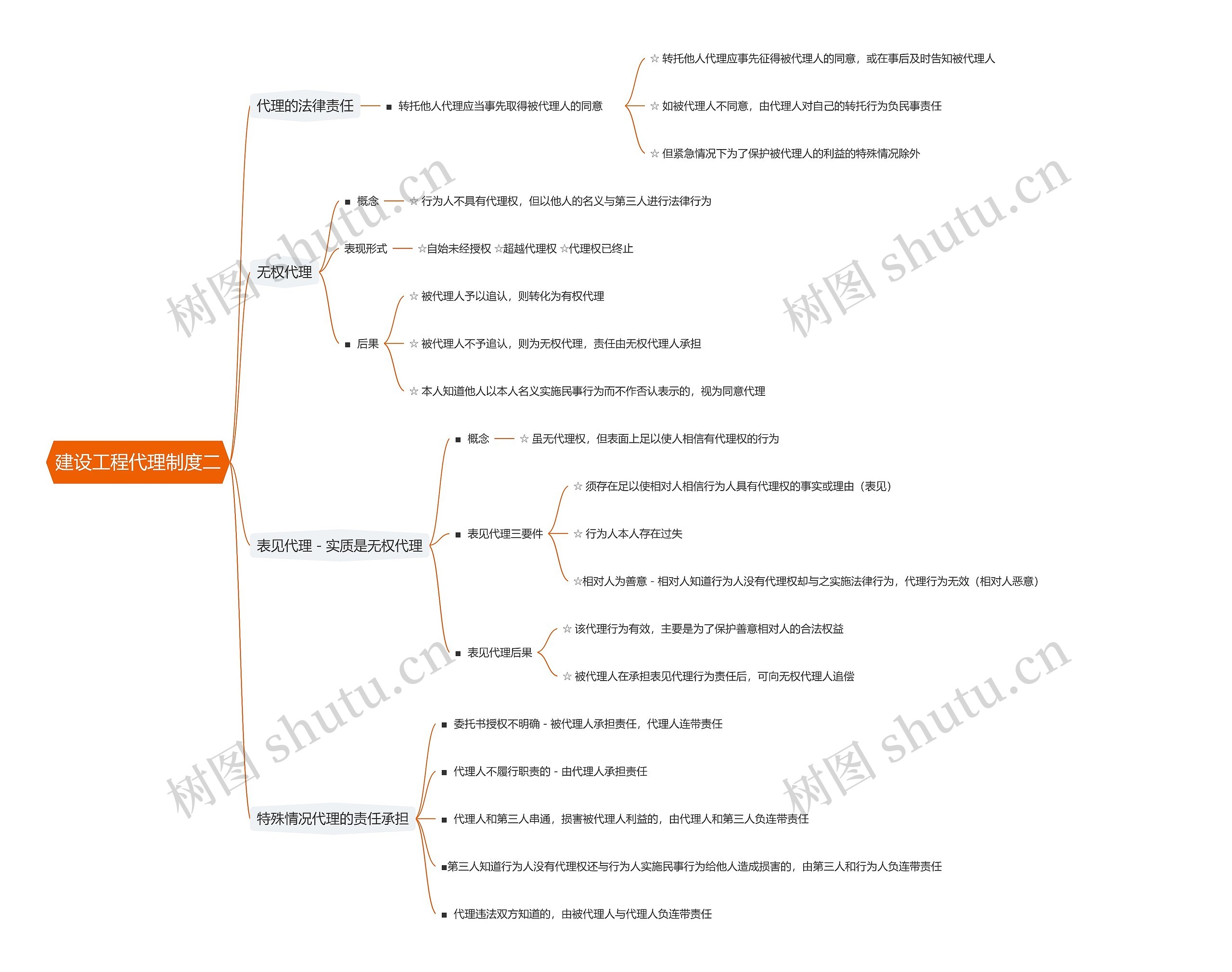 建设工程代理制度二思维导图