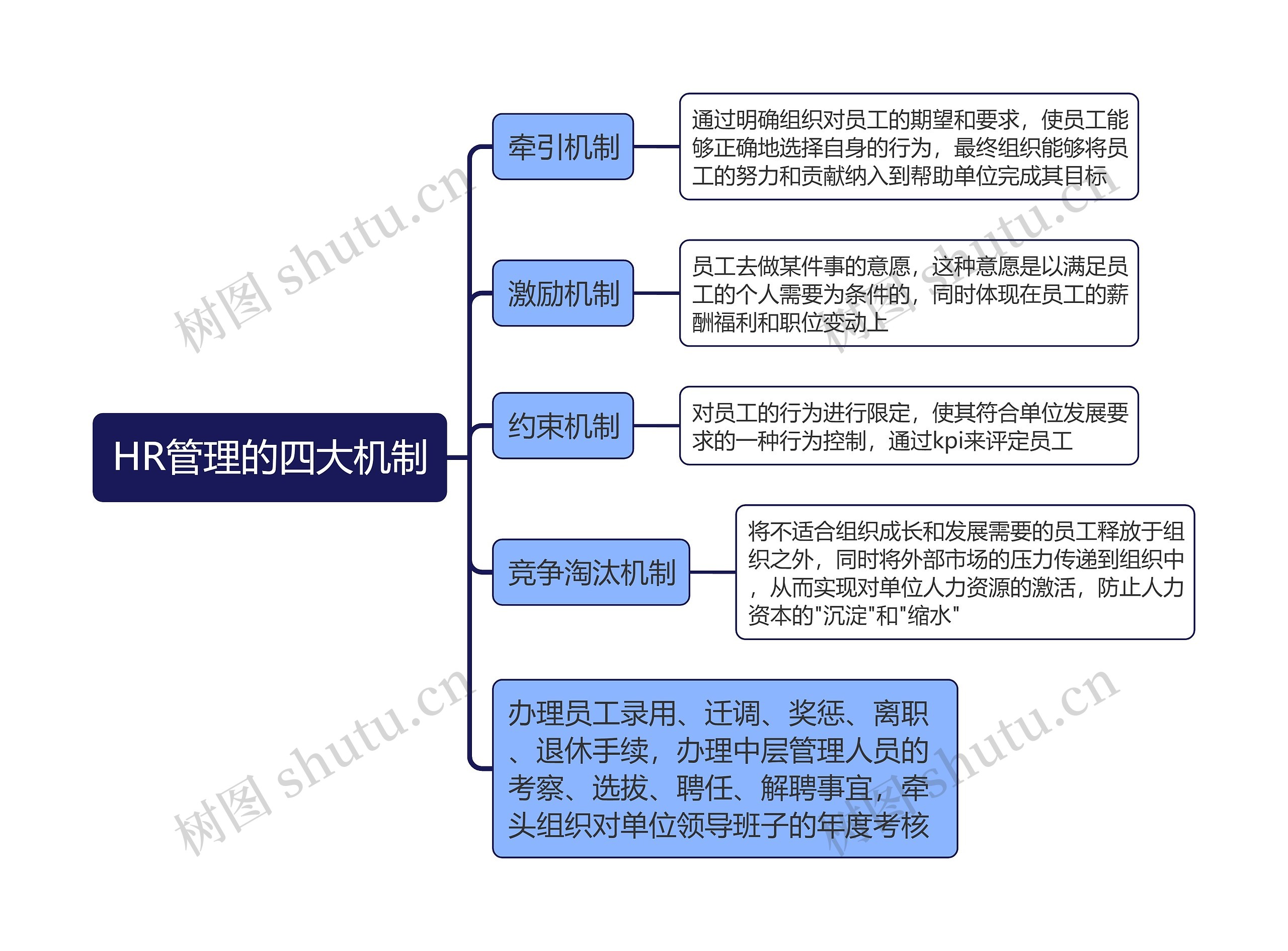 HR管理的四大机制思维导图