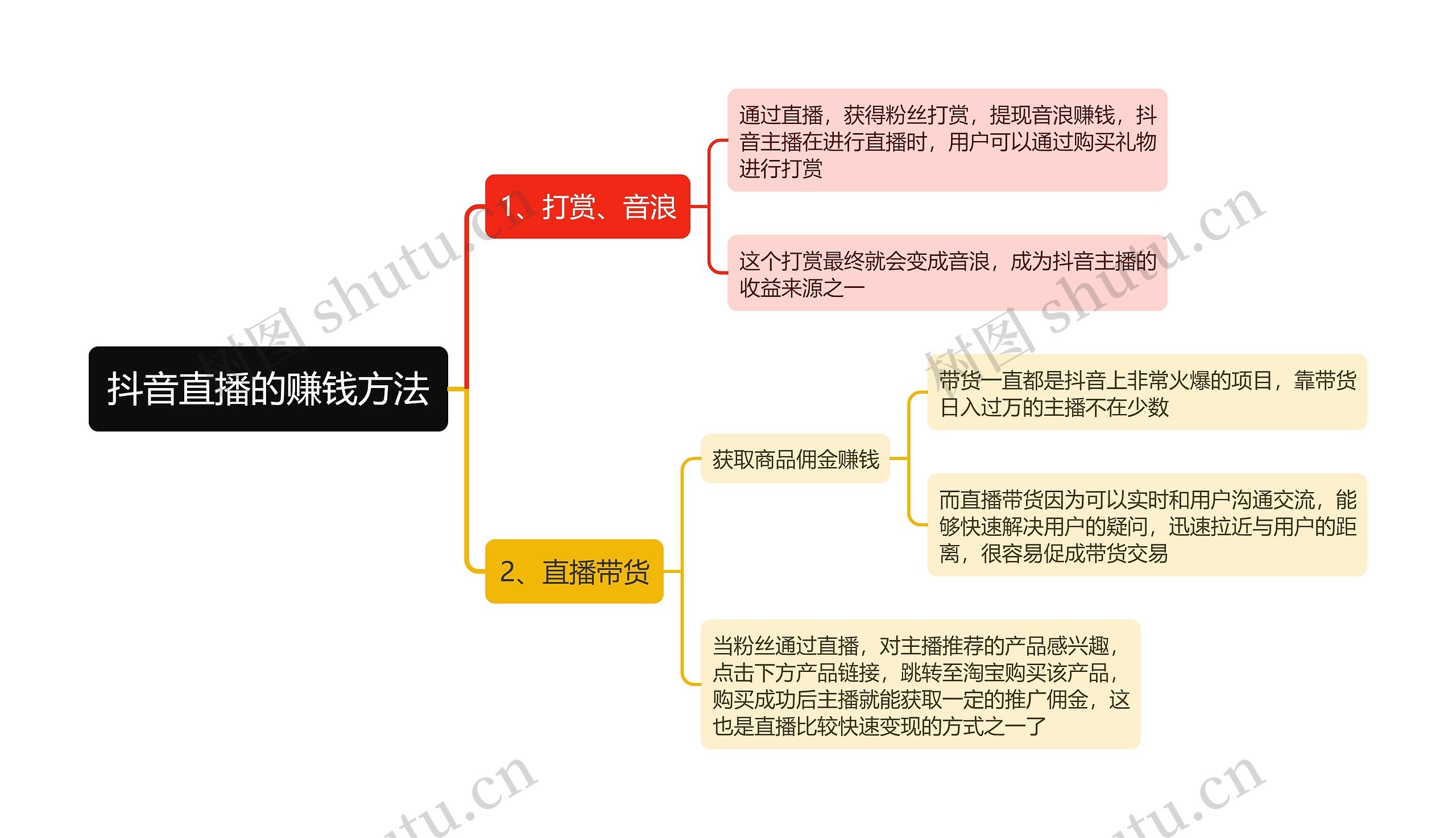 抖音直播的赚钱方法思维导图