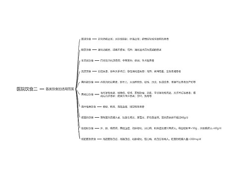 医院饮食二思维导图