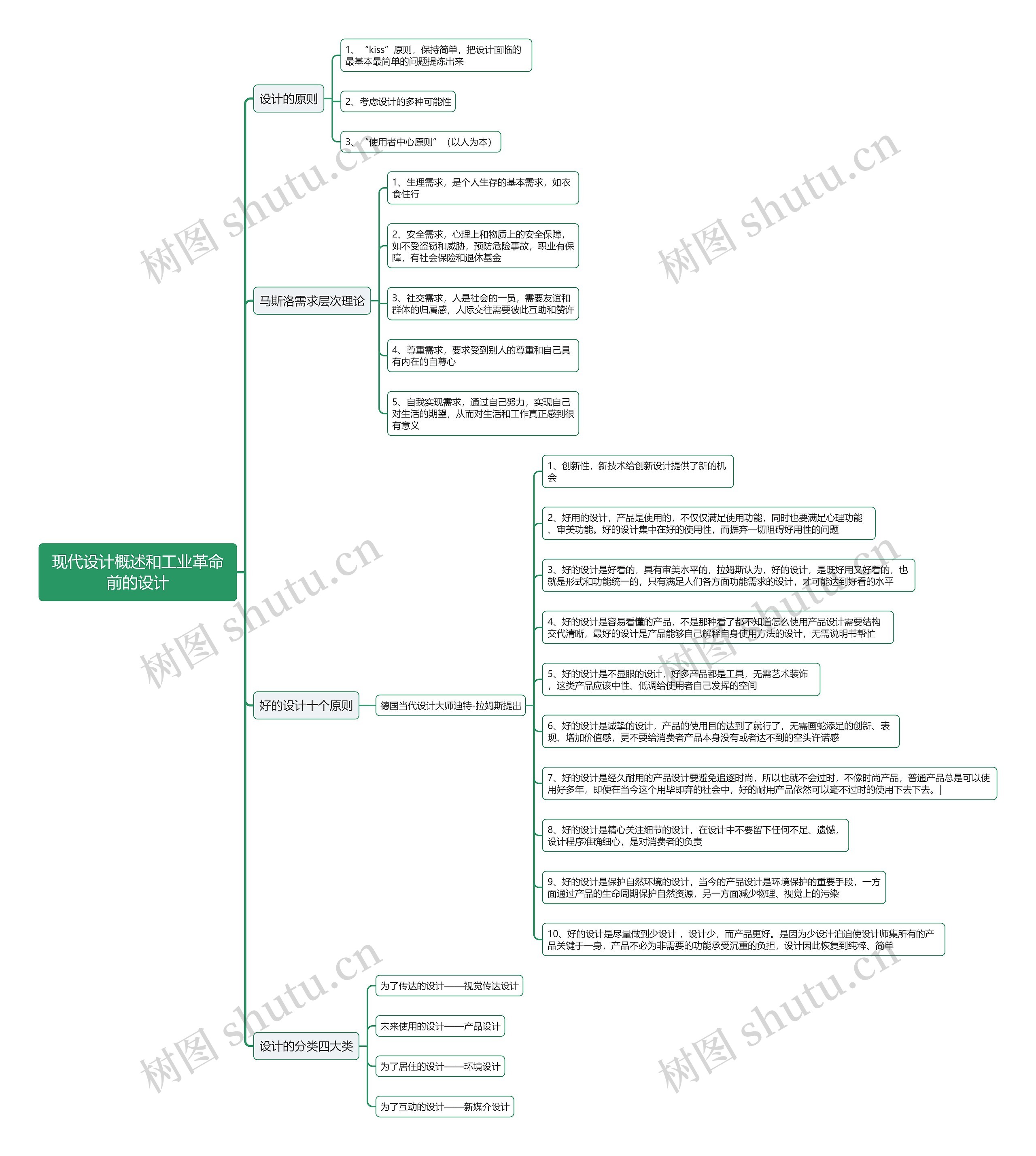 现代设计概述思维导图