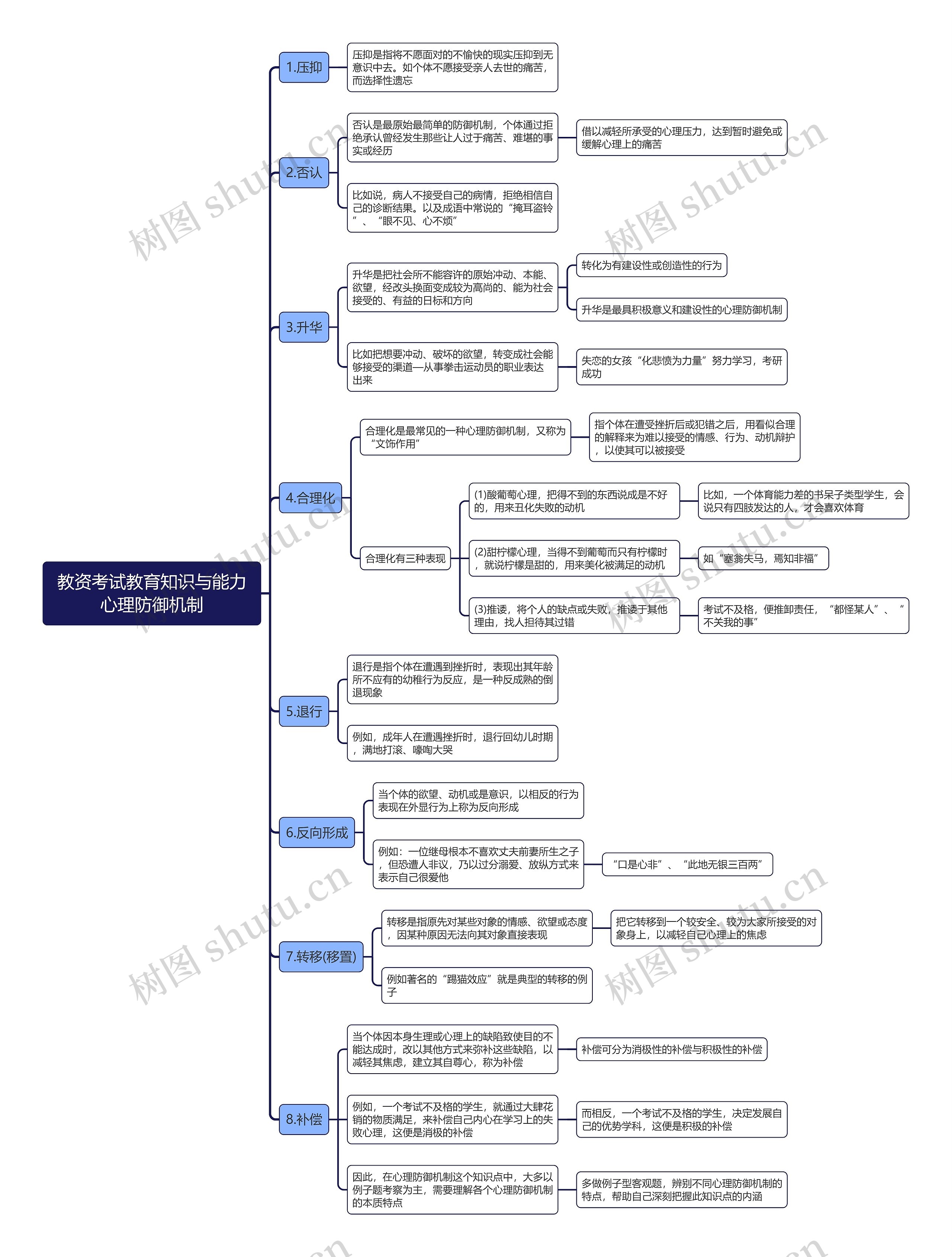 教资考试教育知识与能力心理防御机制思维导图