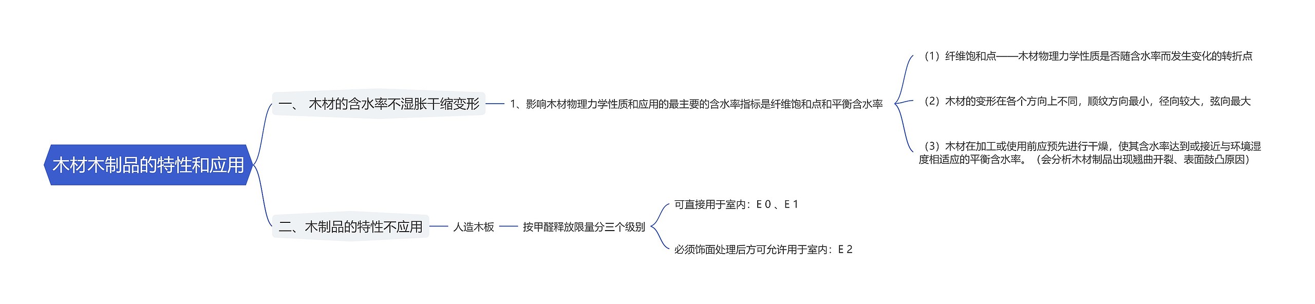 木材木制品的特性和应用思维导图