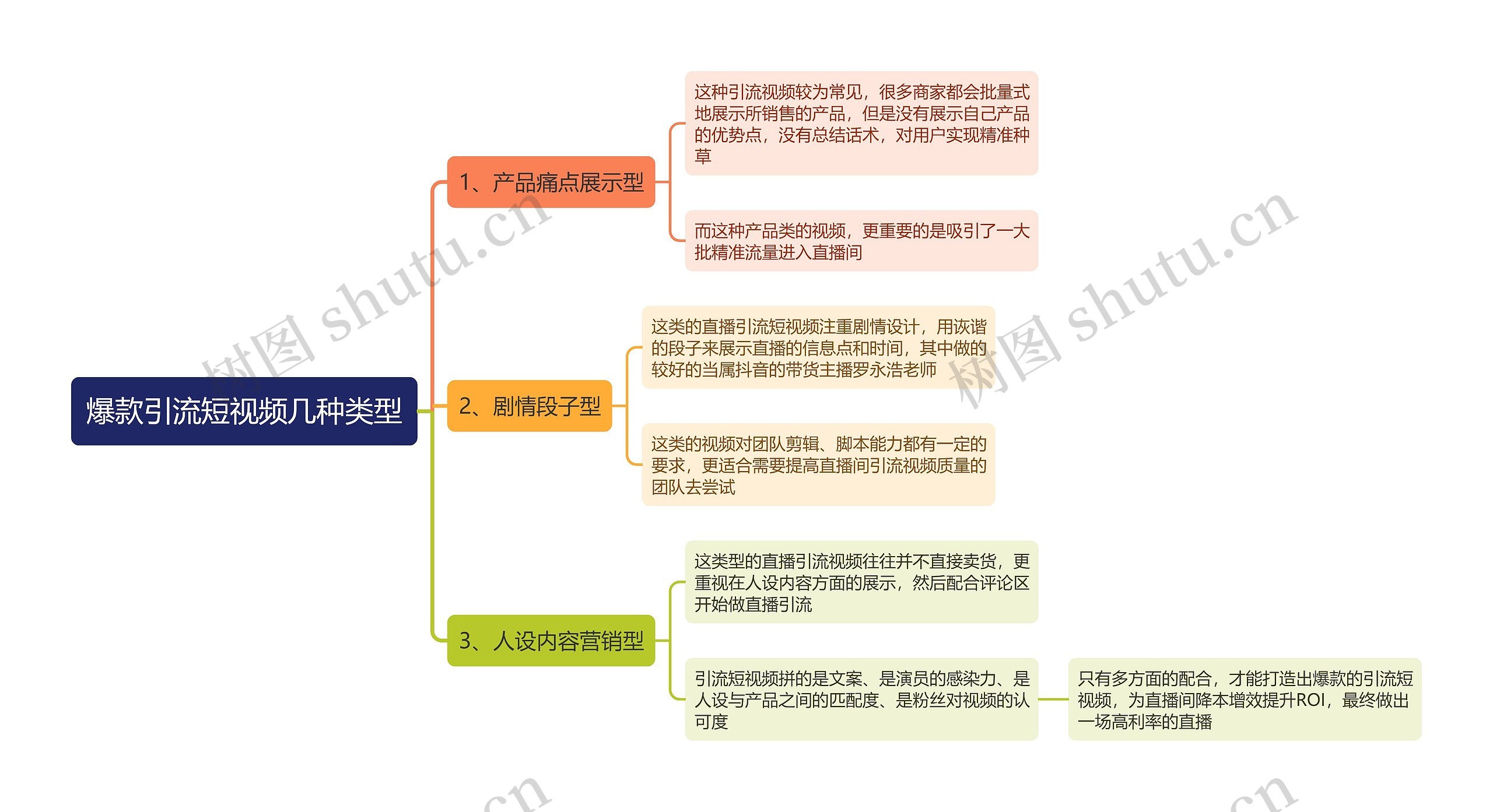 爆款引流短视频几种类型思维导图