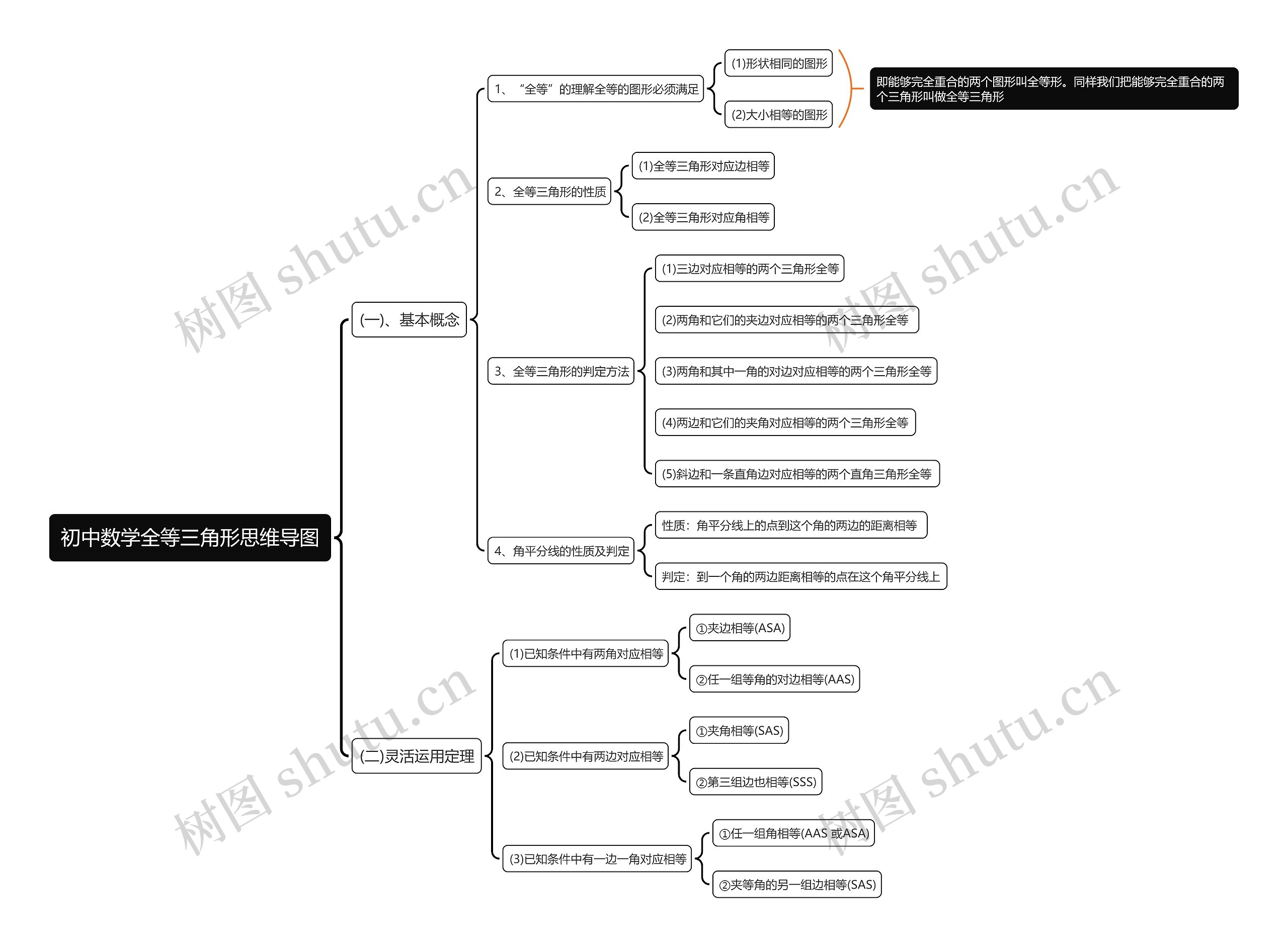 初中数学全等三角形思维导图