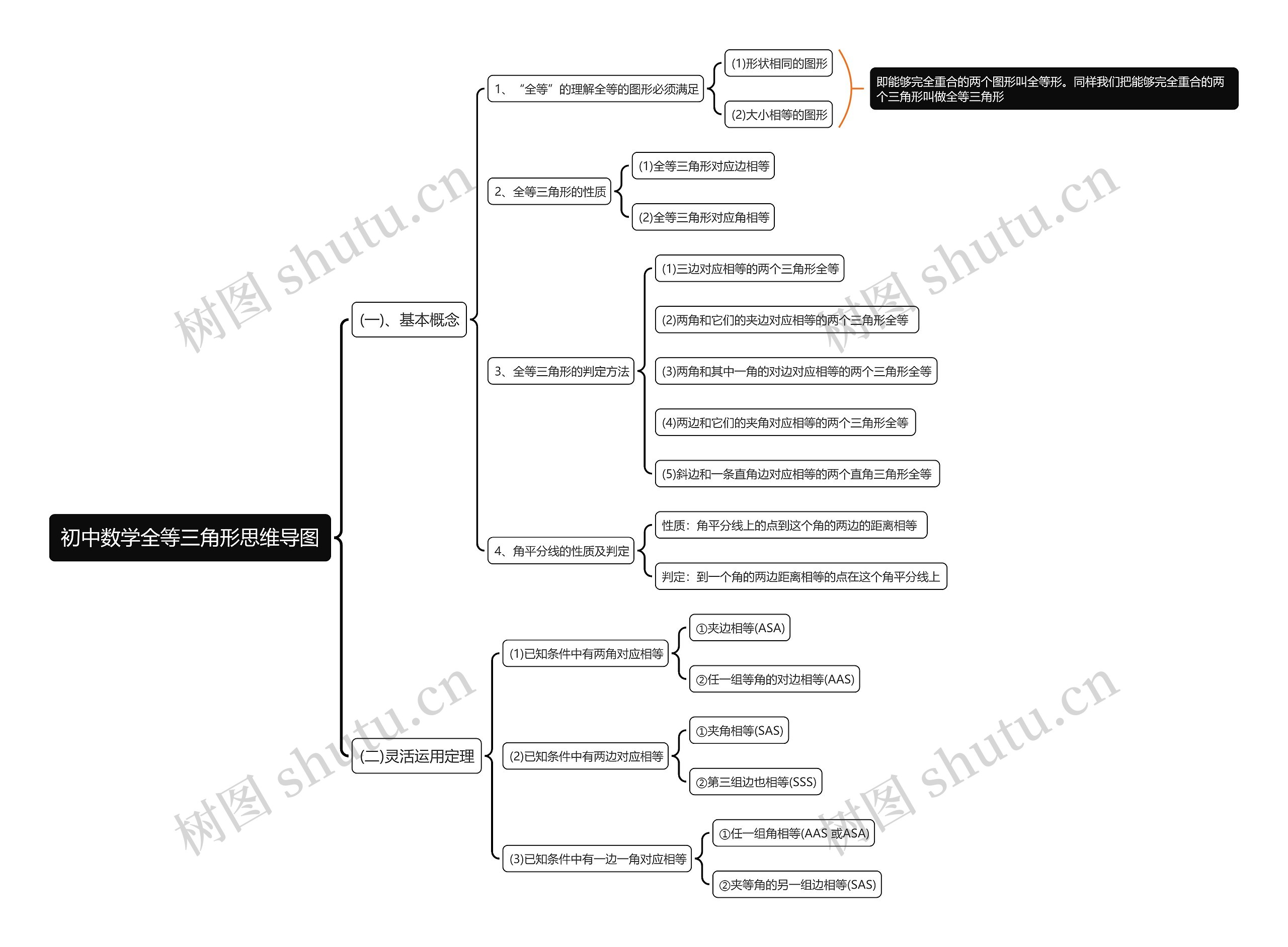 初中数学全等三角形思维导图 初中数学全等三角形思维导图