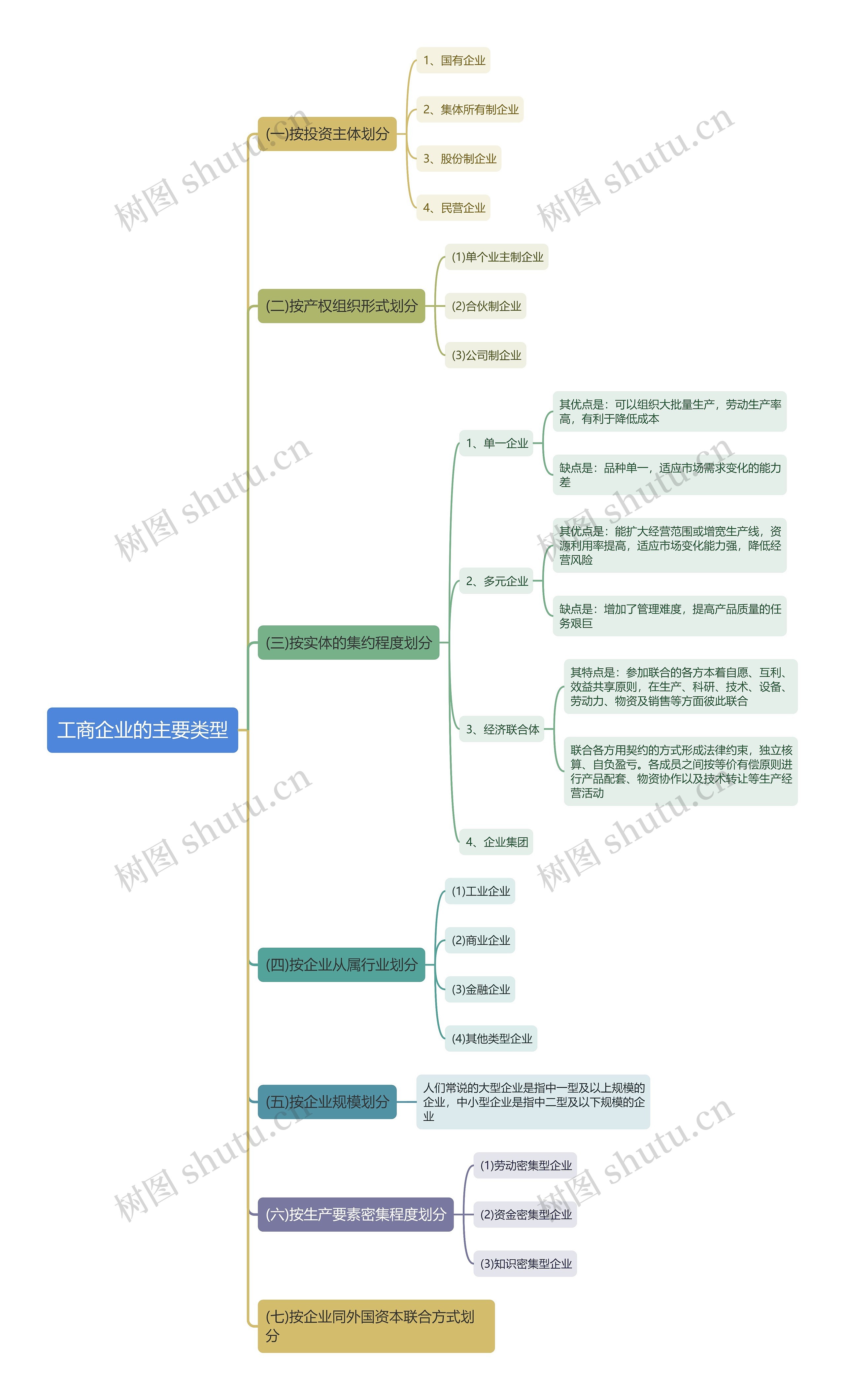 工商企业的主要类型思维导图