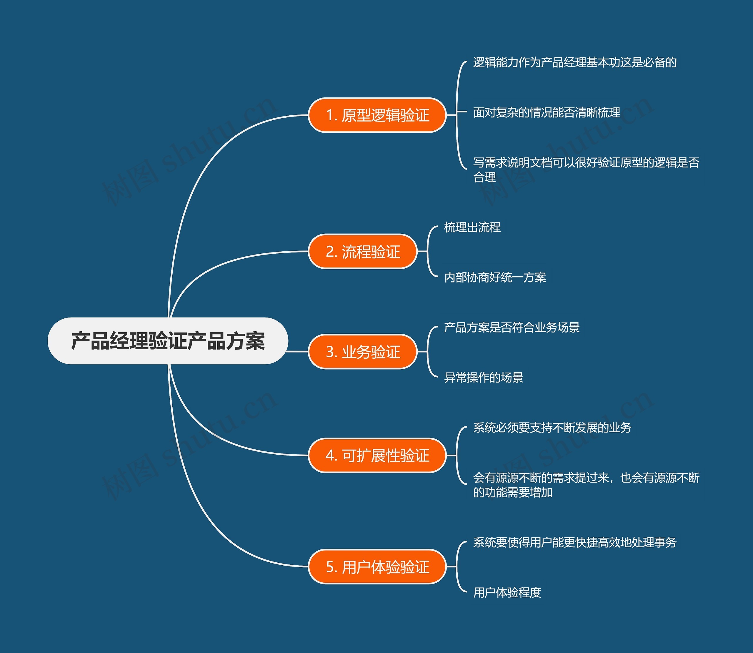 产品经理验证产品方案思维导图