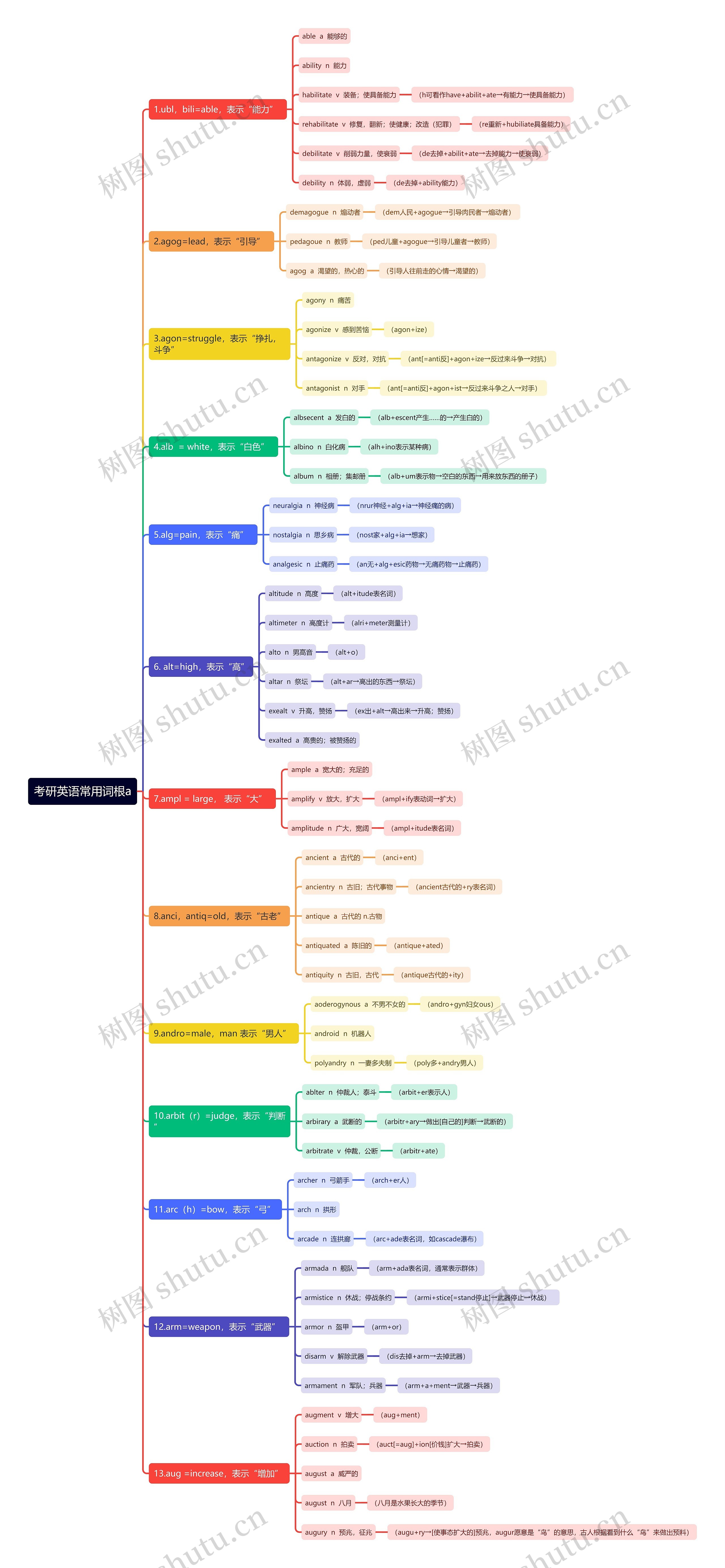 考研英语常用词根a思维导图