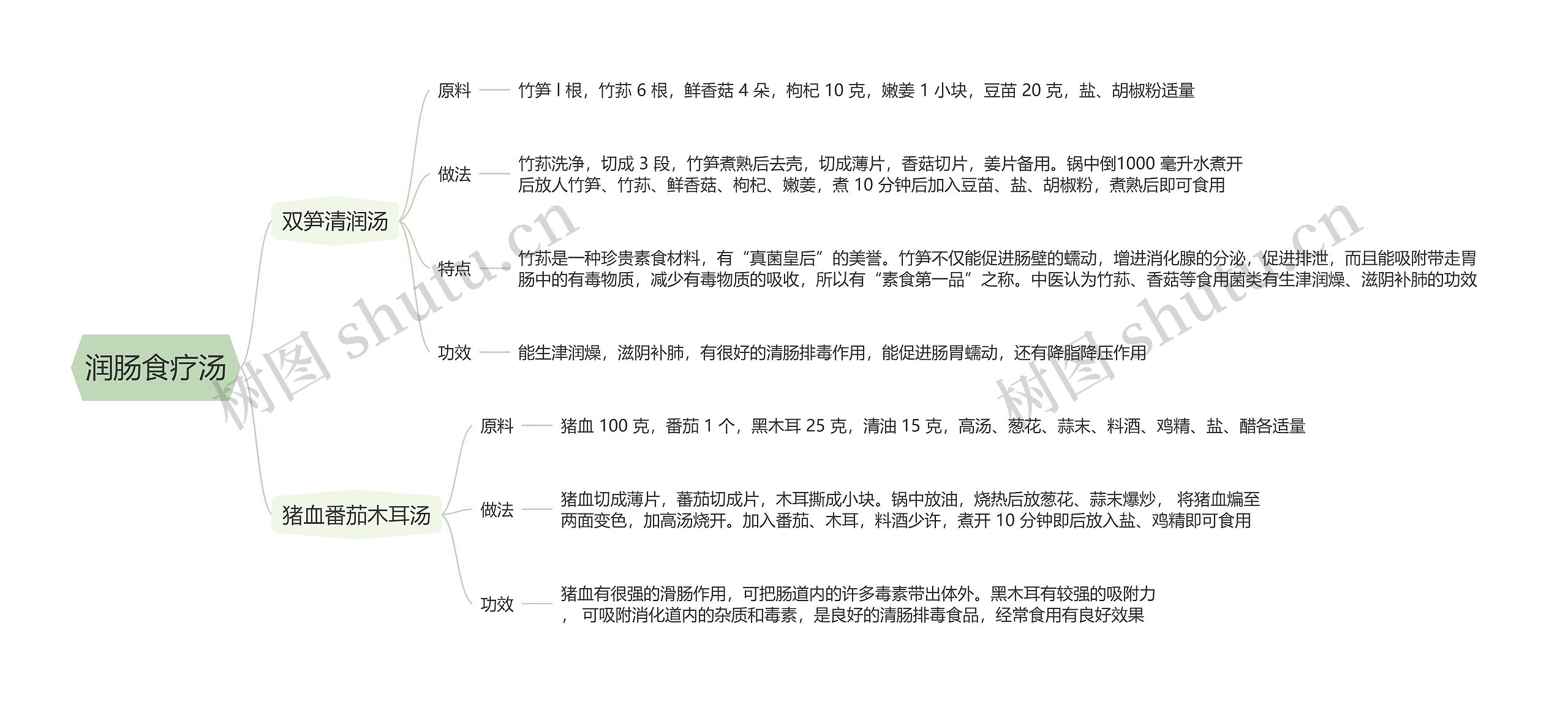 润肠食疗汤思维导图