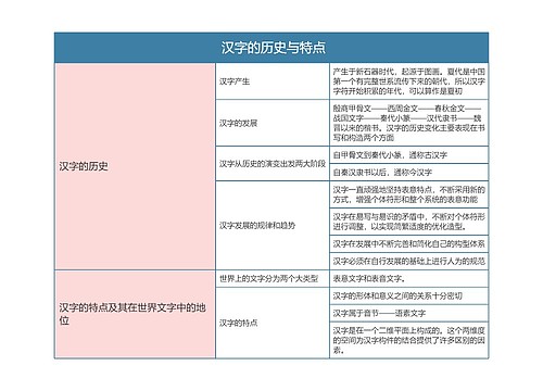  中国文化概论  汉字的历史与特点