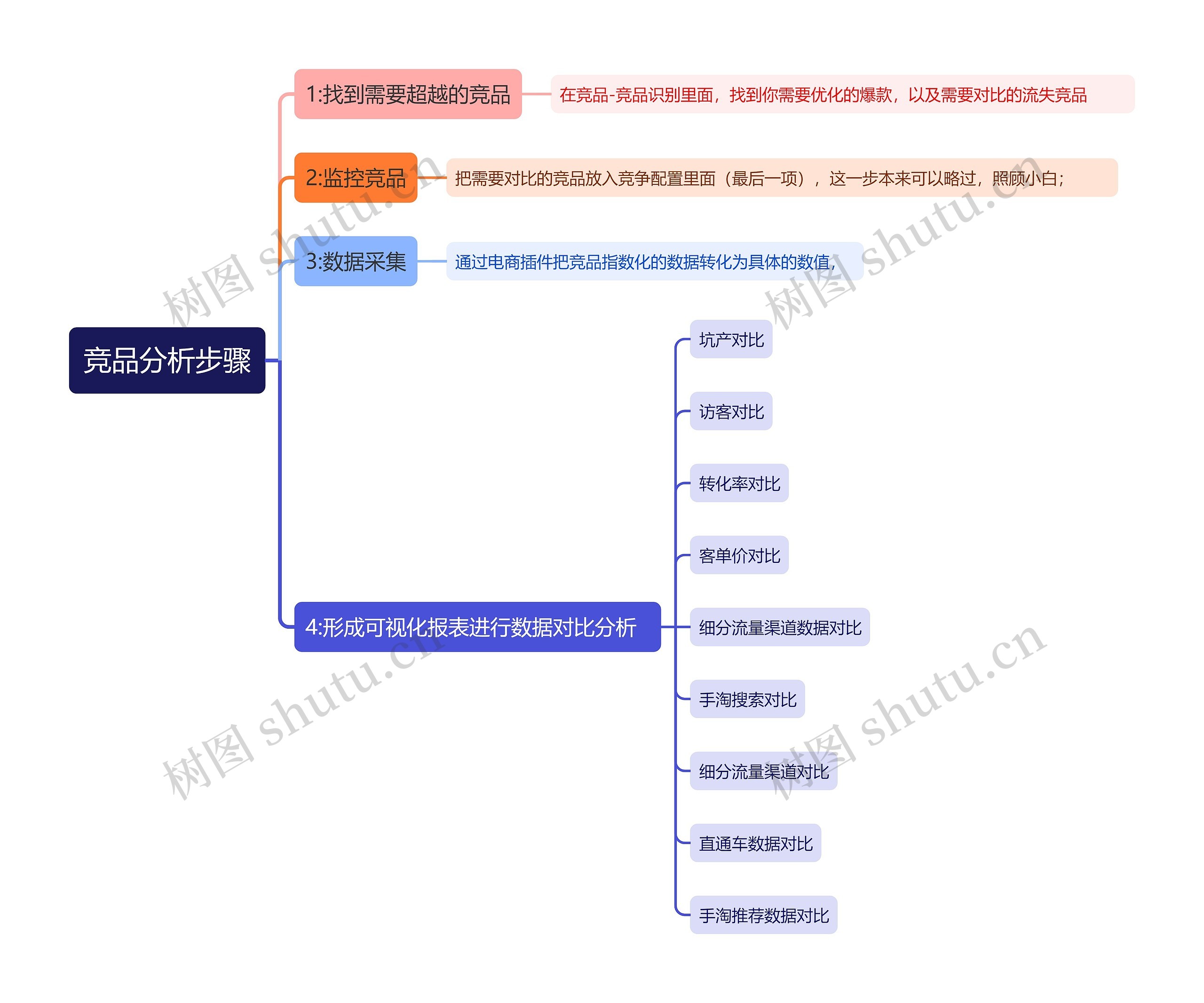 竞品分析步骤思维导图